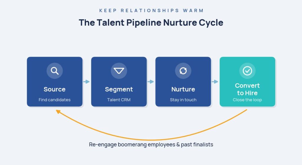 talent pipeline nurture - nurture cycle diagram