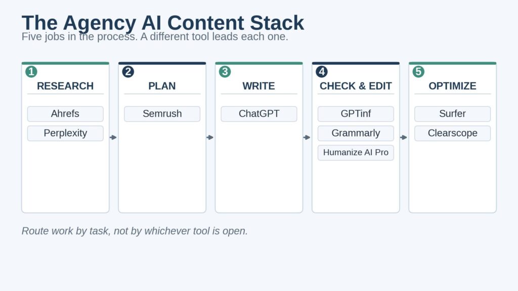 ai content stack - tool pipeline overview