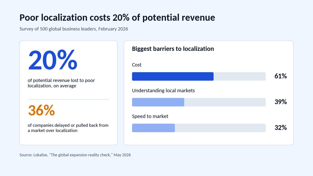localization strategy - revenue gap data