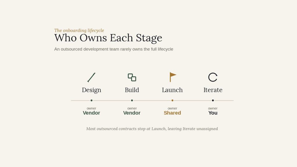 outsourced development team - onboarding ownership