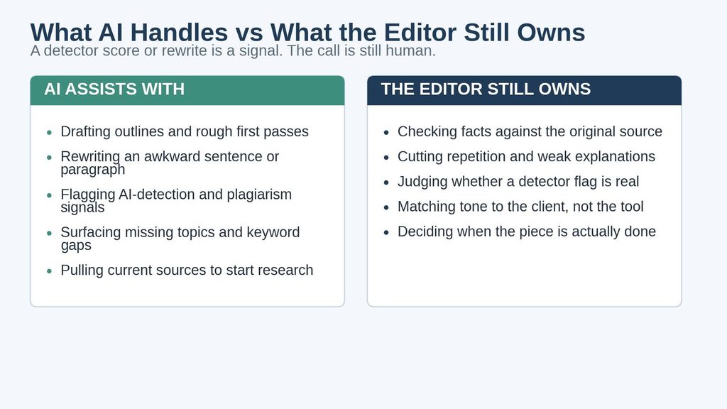 ai content stack - ai vs editor tasks