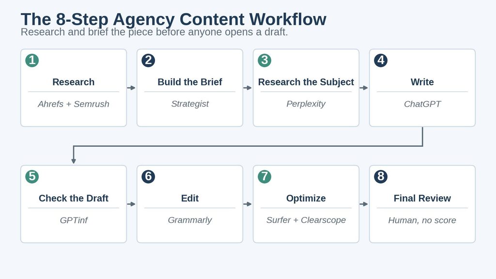 ai content stack - 8 step workflow