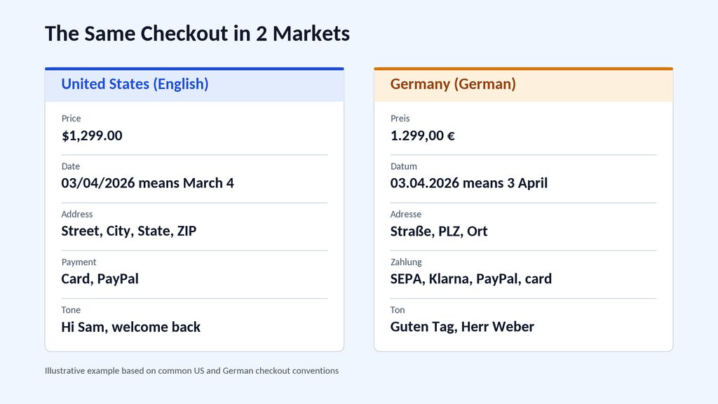 localization strategy - us vs german checkout