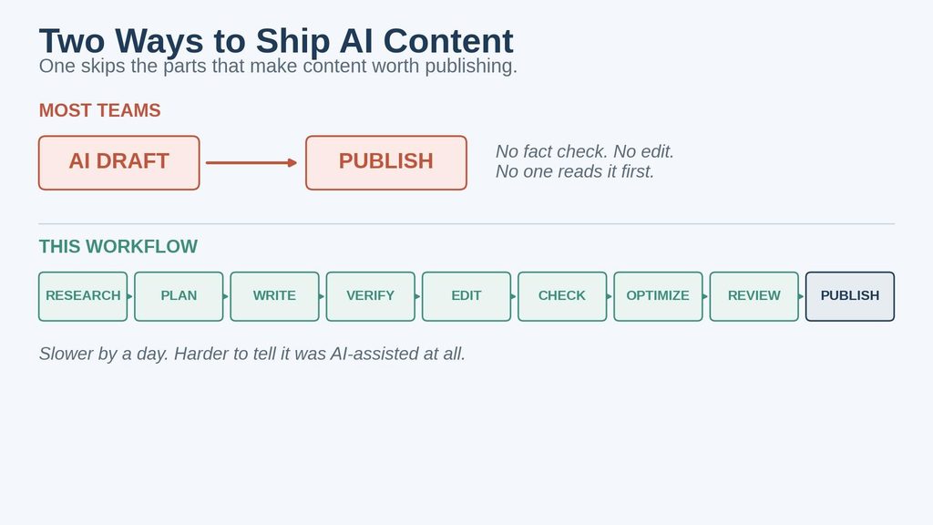 ai content stack - workflow vs shortcut