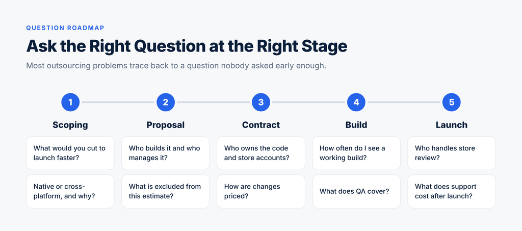 outsource mobile app development - question roadmap