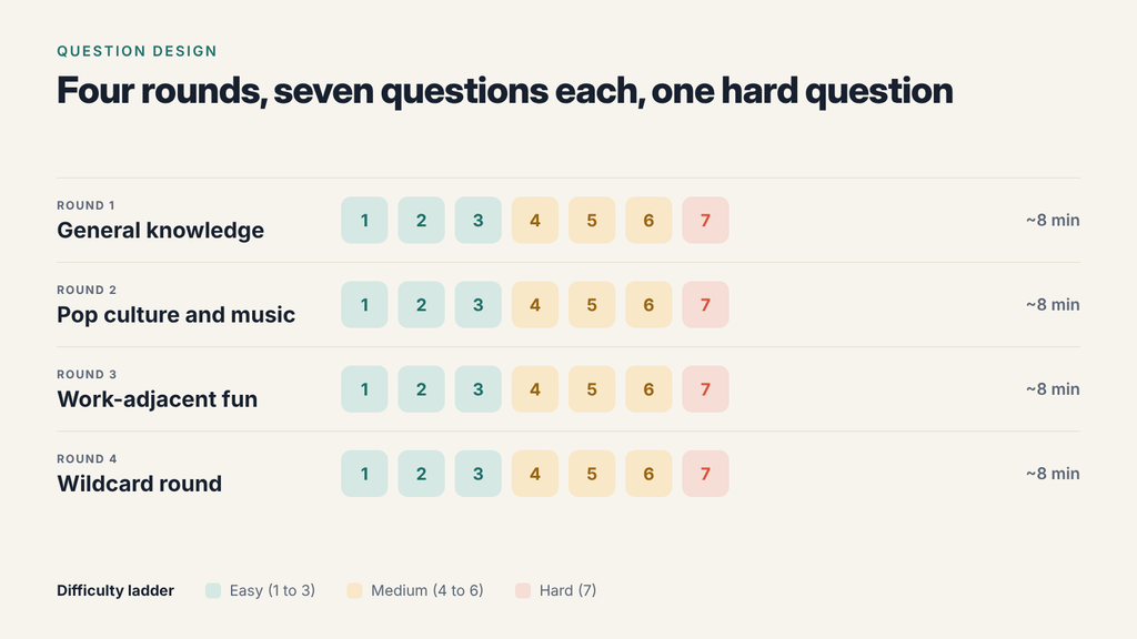 trivia-rounds-and-difficulty
