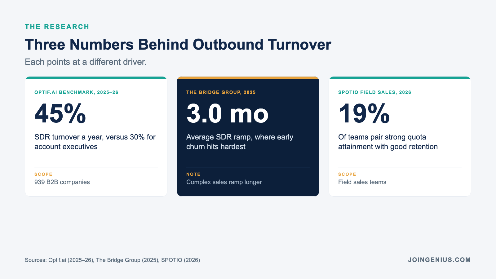 Three 2025 to 2026 research stats on outbound sales turnover: 45% SDR turnover, a 3.0-month average ramp, and only 19% of field teams retaining reps well