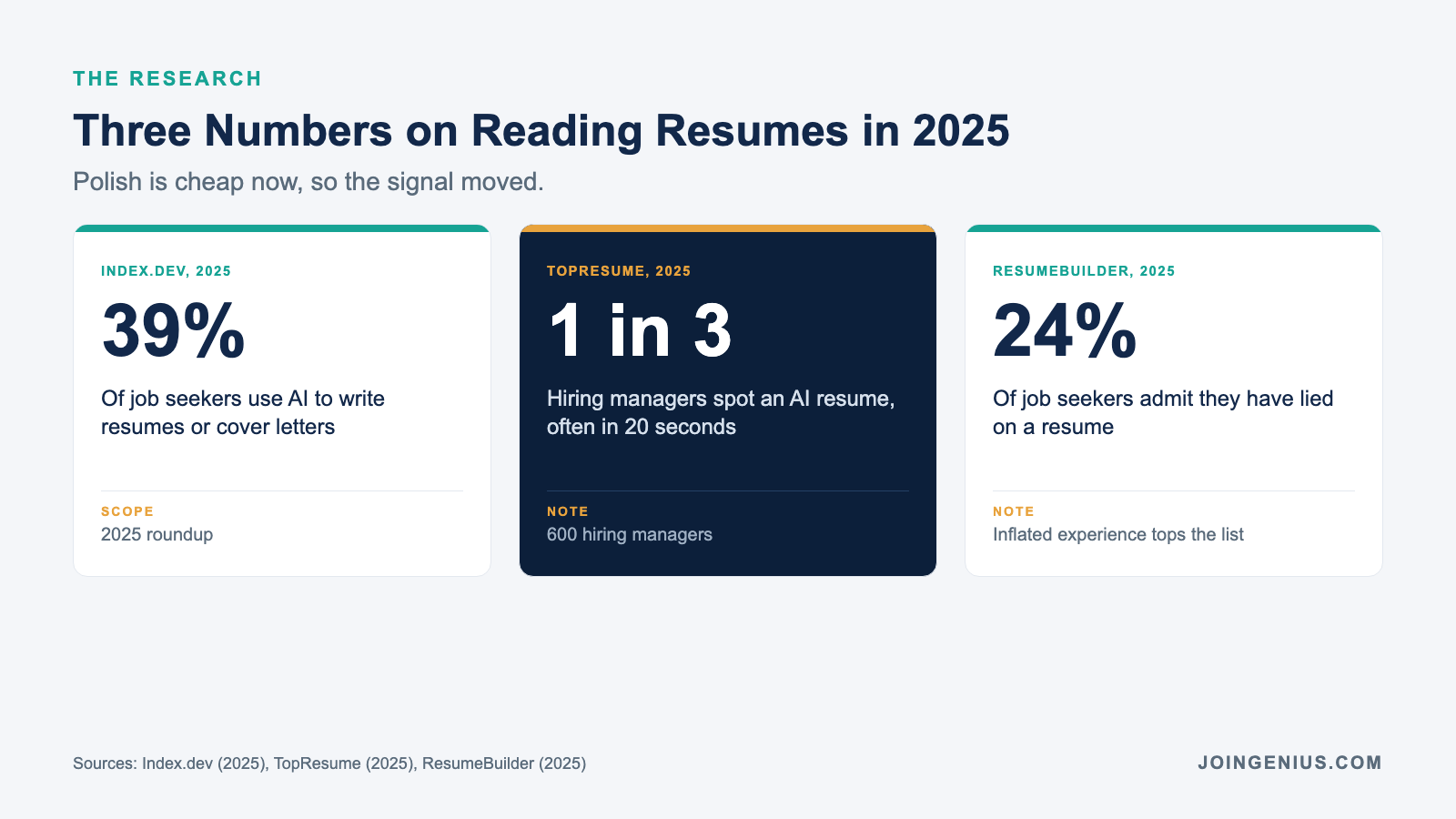 Three 2025 stats on reading resumes: 39% of job seekers use AI to write resumes, 1 in 3 hiring managers spot an AI resume in 20 seconds, and 24% admit lying on a resume