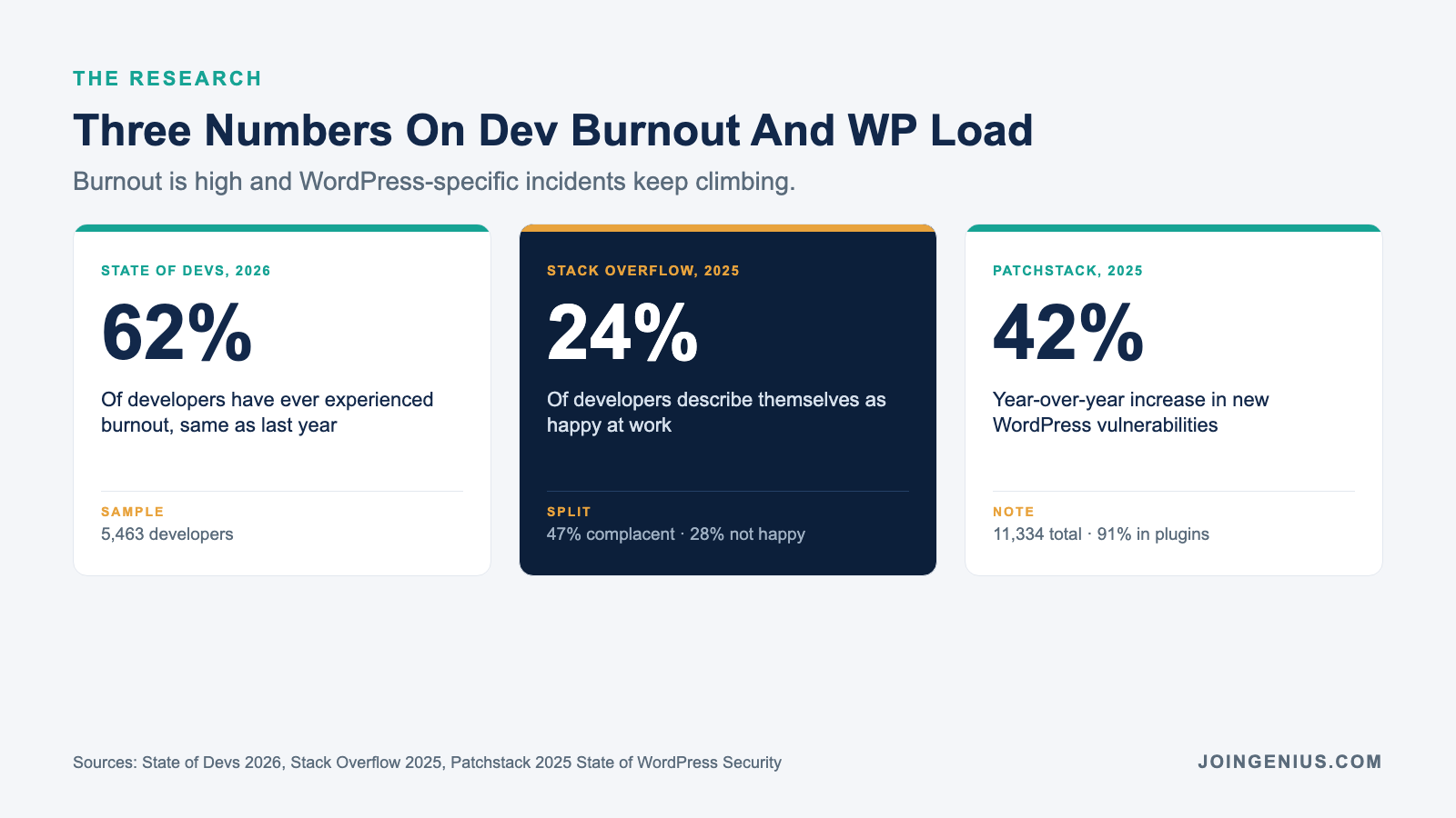 Three numbers on developer burnout and WordPress load: 62% of developers have ever experienced burnout (State of Devs 2026), 24% are happy at work (Stack Overflow 2025), and 42% year-over-year increase in WordPress vulnerabilities (Patchstack 2025)