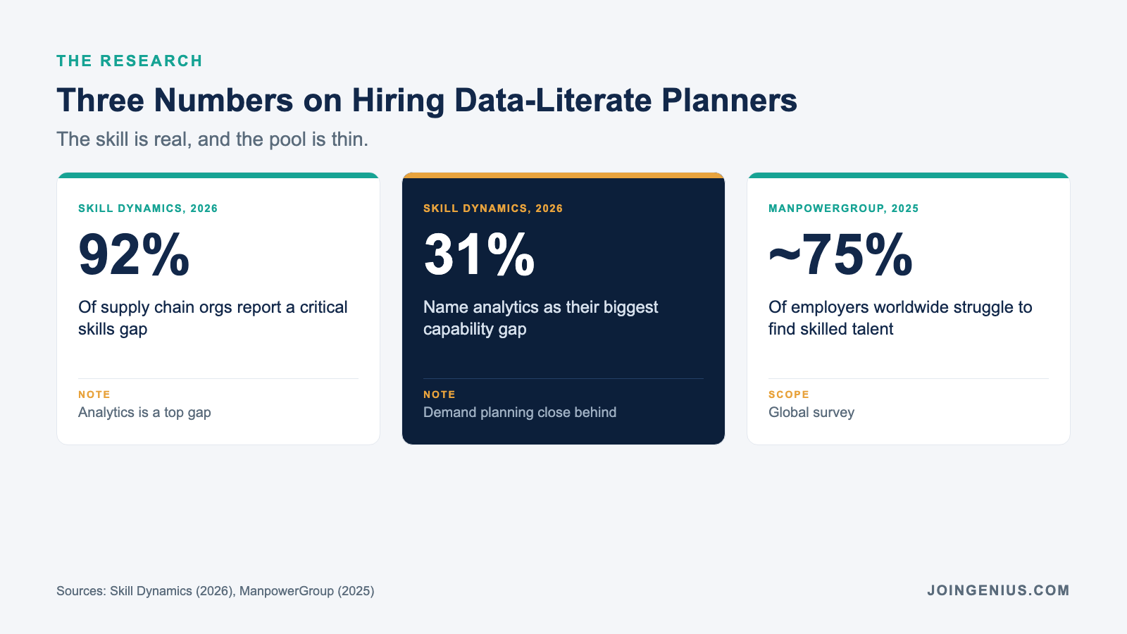 Three stats on hiring data-literate logistics planners: 92% of supply chain orgs report a critical skills gap, 31% name analytics as their biggest gap, and about 75% of employers struggle to find skilled talent