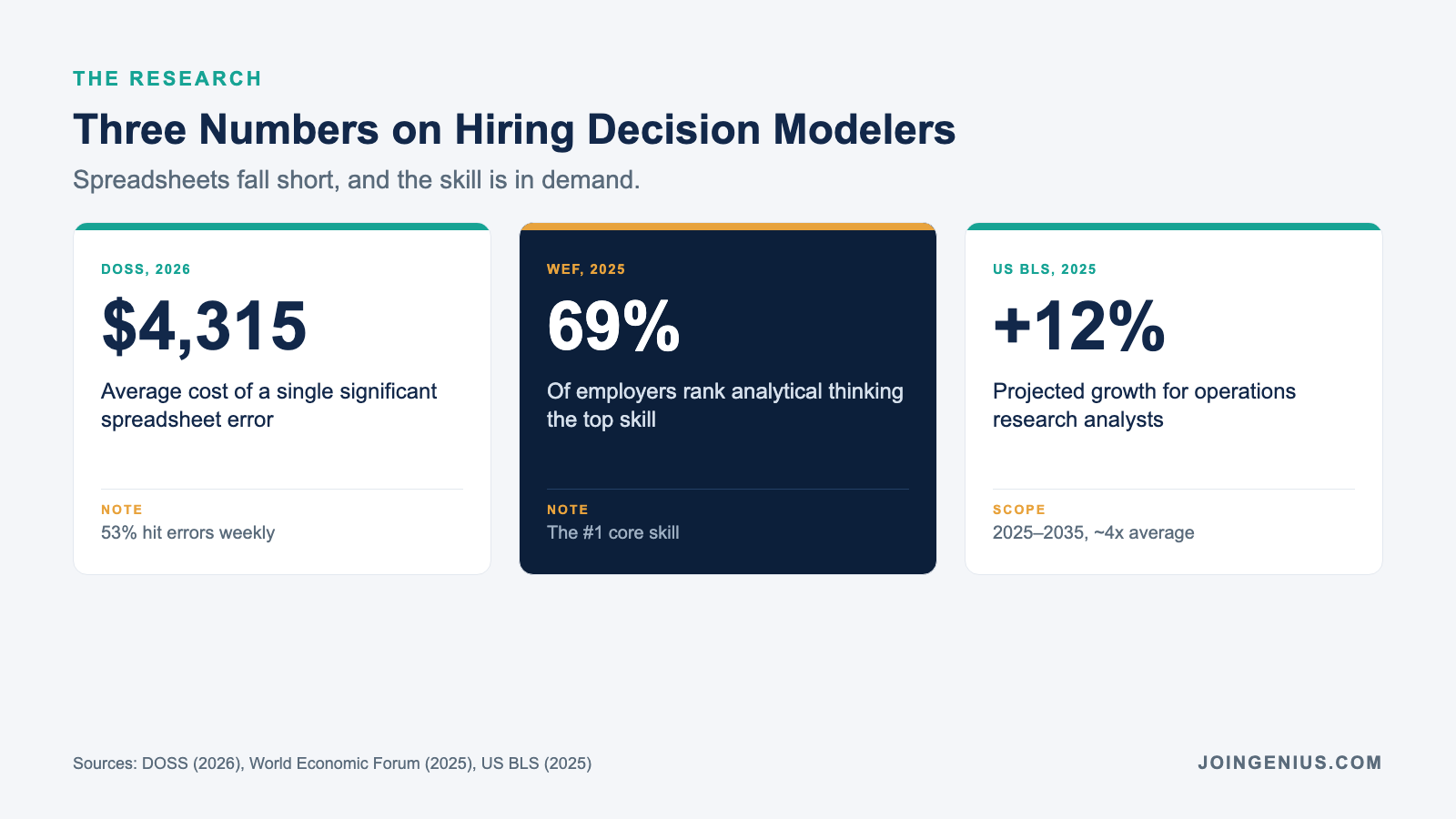 Three stats on hiring decision modelers: a spreadsheet error costs $4,315 on average, 69% of employers rank analytical thinking the top skill, and operations research analyst roles are projected to grow 12%