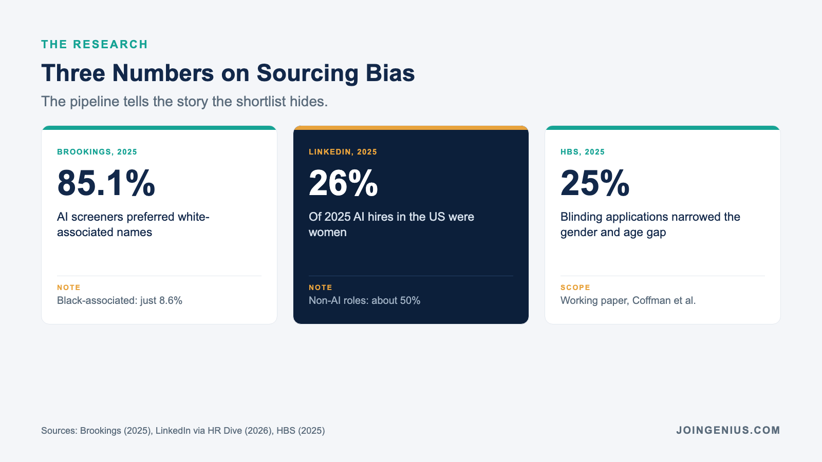 Three stats on sourcing bias: AI screeners preferred white-associated names 85.1% of the time, women were 26% of 2025 AI hires, and blinding applications narrowed the gender and age gap by 25%