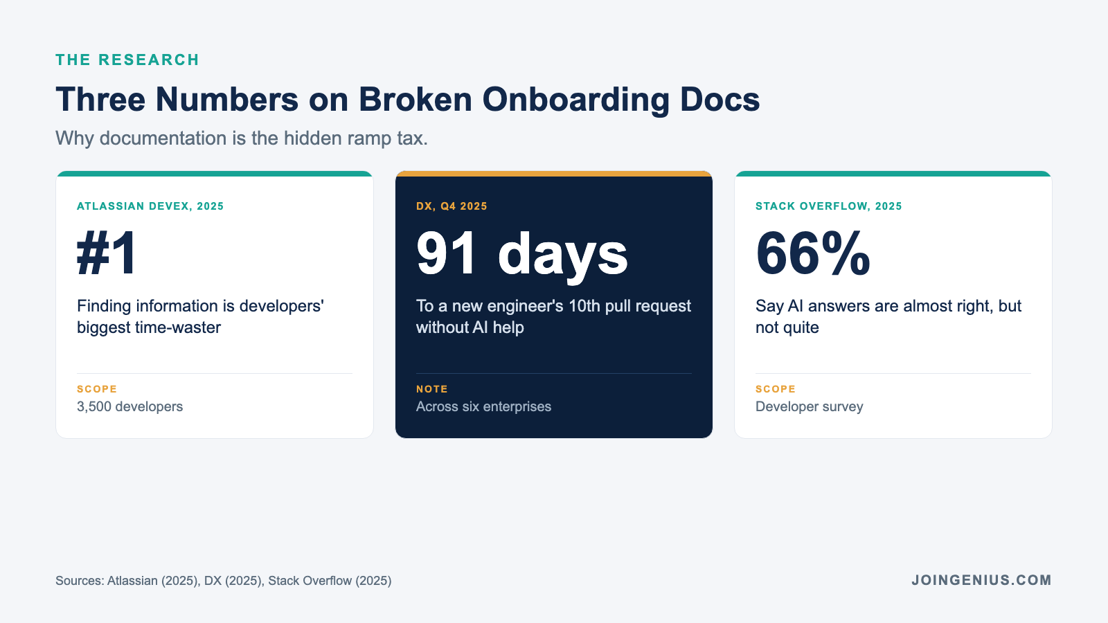 Three 2025 research stats on technical onboarding documentation: finding information is the top developer time-waster, 91 days to a new engineer's 10th pull request, and 66% frustrated by almost-right AI answers
