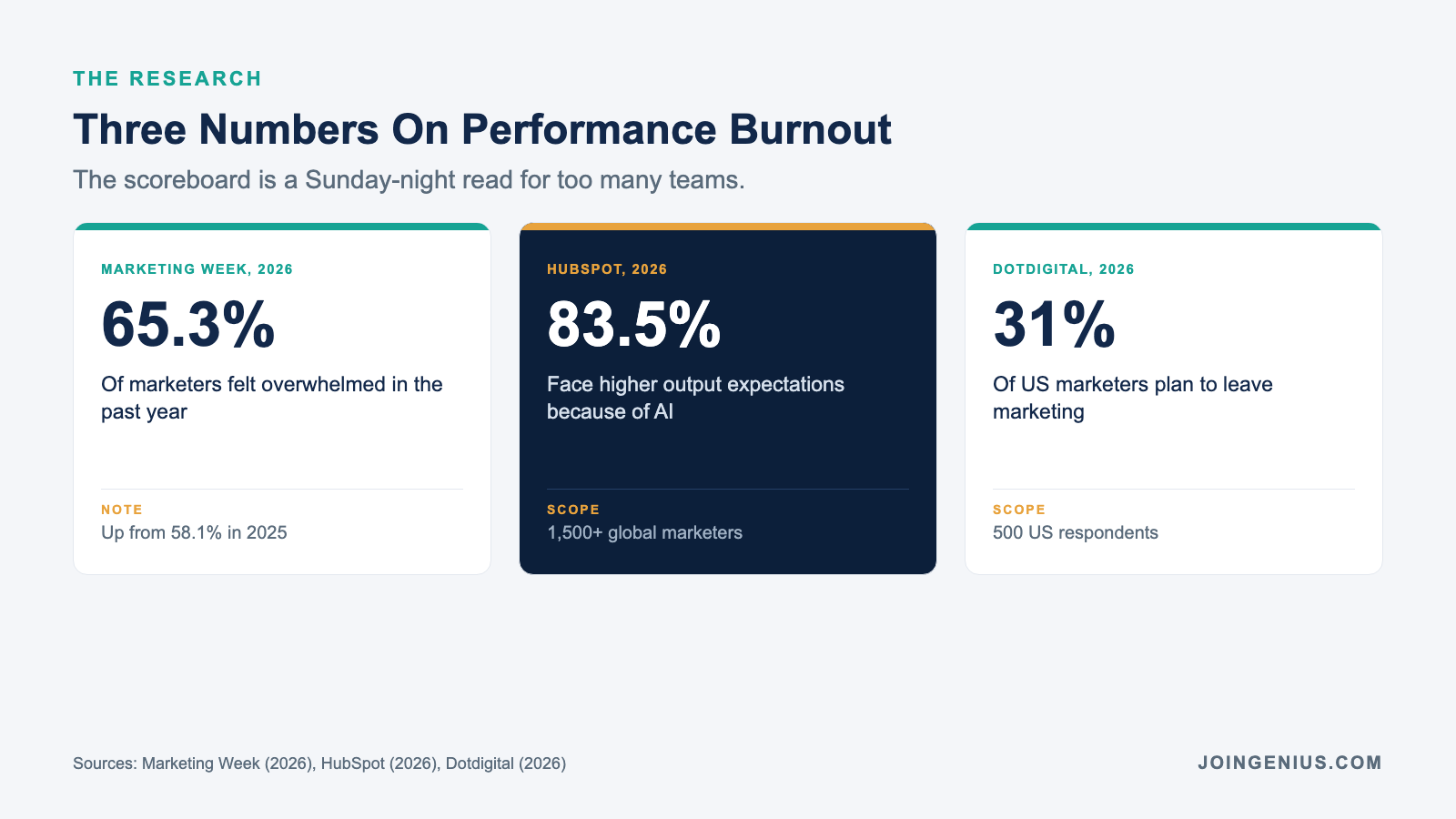 Three 2026 stats on marketer burnout: 65.3 percent of marketers felt overwhelmed in the past year, 83.5 percent face higher output expectations because of AI, and 31 percent of US marketers are planning to leave marketing