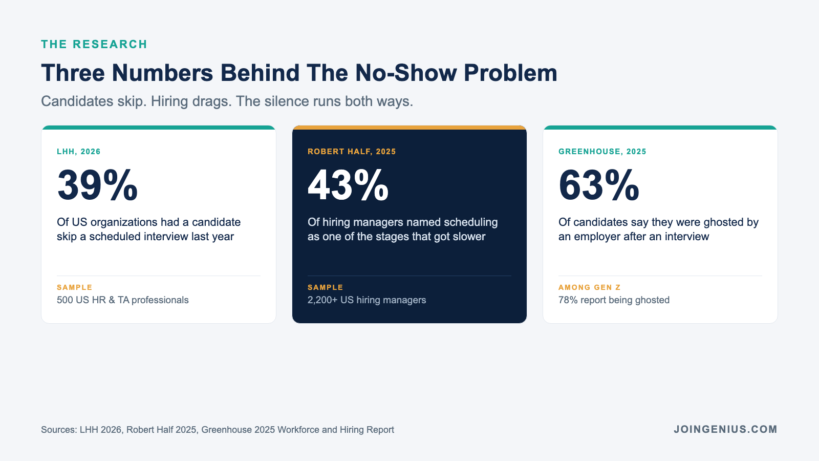 Three numbers behind the no-show problem: 39% of US organizations had a candidate fail to appear for a scheduled interview in the past 12 months (LHH 2026), 43% of hiring managers named scheduling and conducting interviews as one of the stages that got slower (Robert Half 2025), and 63% of candidates say they were ghosted by an employer after an interview (Greenhouse 2025)