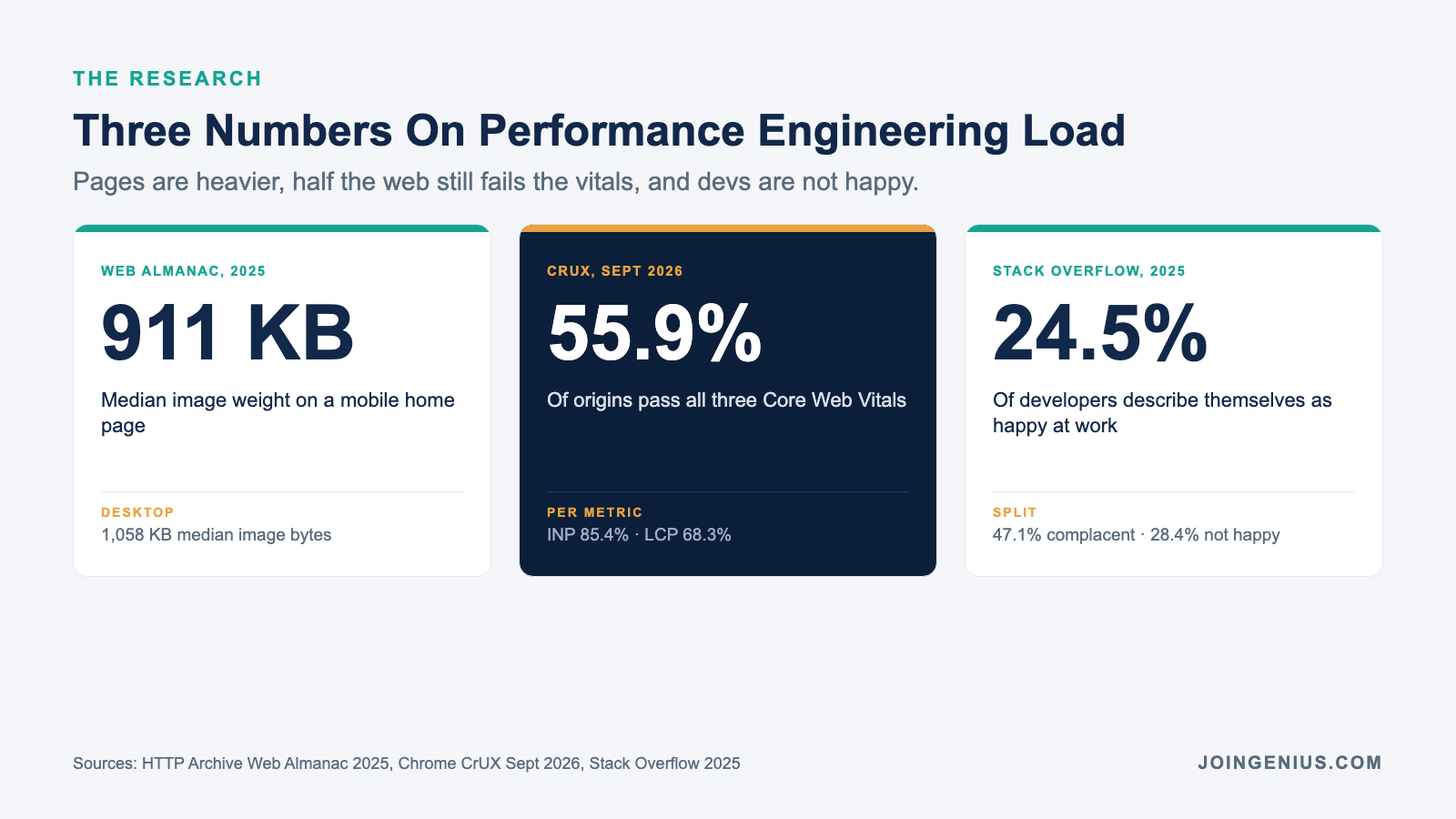Three numbers on performance engineering load: 911 KB median mobile image weight on home pages (Web Almanac 2025), 55.9% of origins passing all three Core Web Vitals (Chrome CrUX September 2026), and 24.5% of developers happy at work (Stack Overflow 2025)