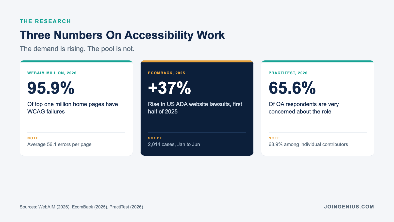 Three 2026 stats on accessibility work: 95.9 percent of the top one million home pages have WCAG failures, ADA website accessibility lawsuits rose 37 percent in the first half of 2025, and 65.6 percent of QA respondents are very concerned about the future of the role