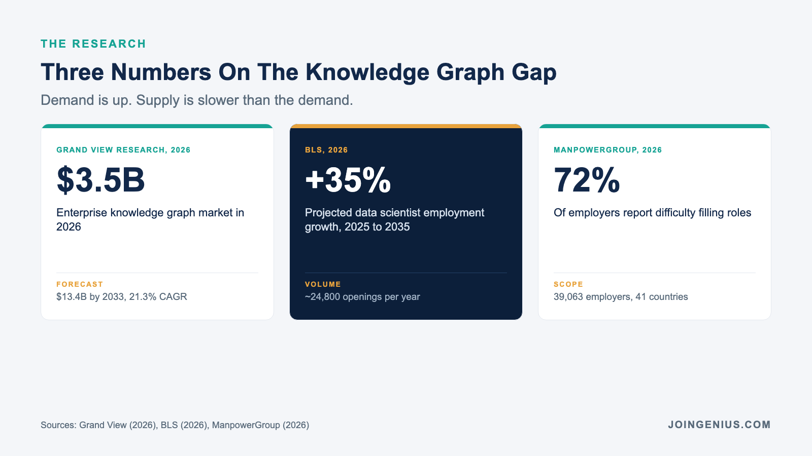 Three 2026 stats on the knowledge graph talent gap: the enterprise knowledge graph market is 3.5 billion dollars in 2026 on a 21.3 percent CAGR, data scientist employment is projected to grow 35 percent through 2035, and 72 percent of employers report difficulty filling roles