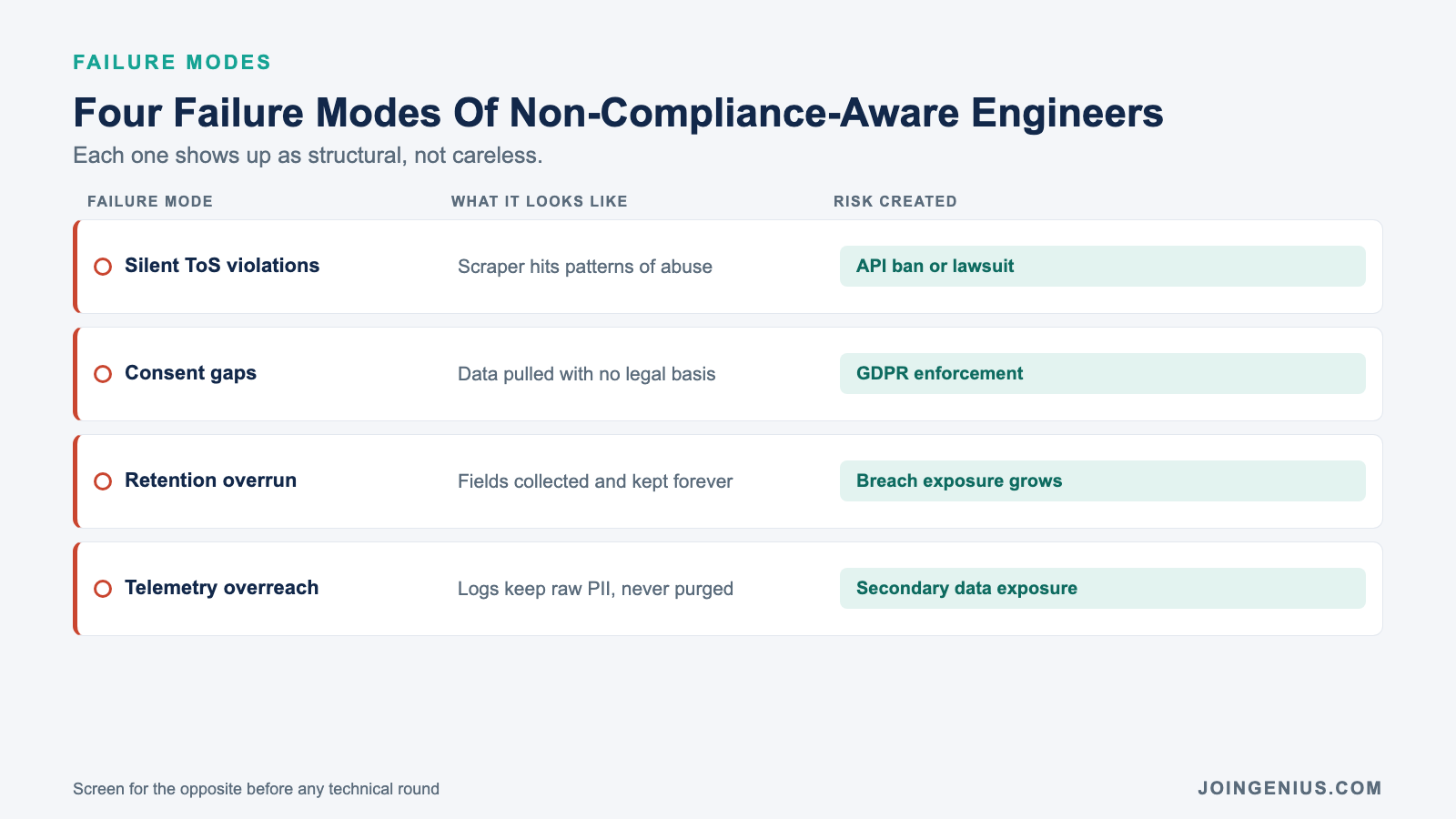 Four failure modes of engineers without automation compliance instincts, with example and risk mapped for each