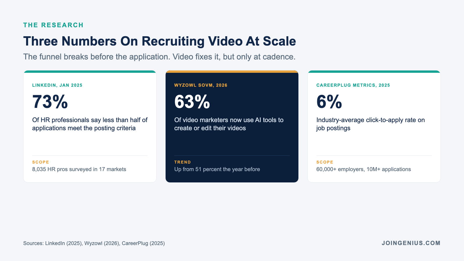 Three 2025 and 2026 stats on recruiting video at scale: LinkedIn January 2025 reports 73 percent of HR professionals say fewer than half of applications meet the posting criteria, Wyzowl State of Video Marketing 2026 reports 63 percent of video marketers use AI tools to create or edit their videos, and CareerPlug 2025 benchmarks show a 6 percent click-to-apply rate on job postings