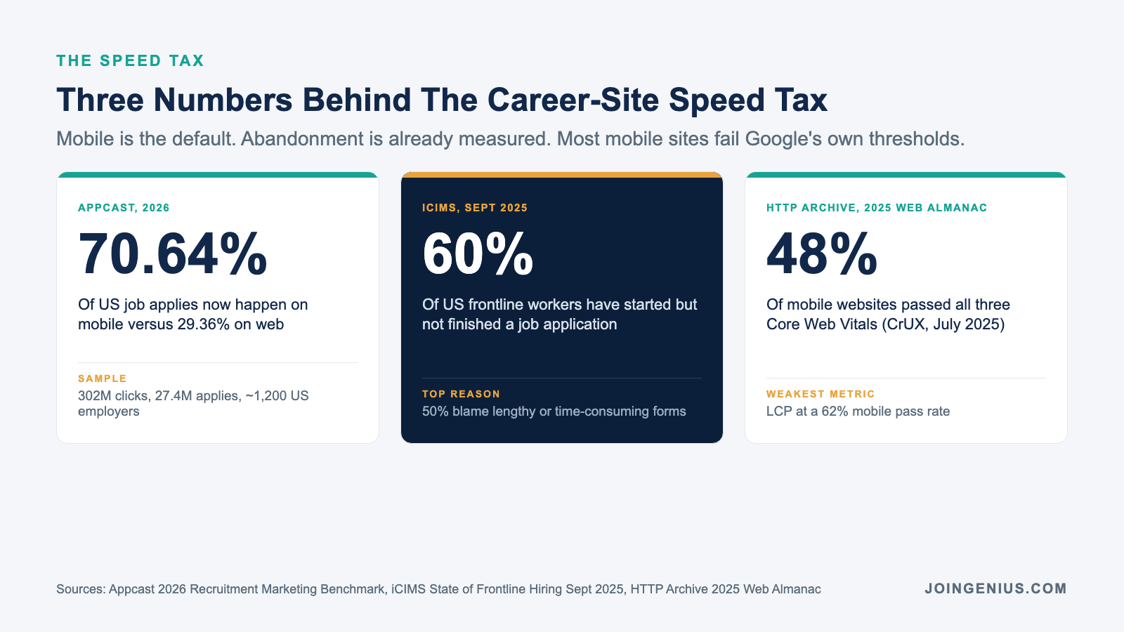 Three numbers behind the career-site speed tax: Appcast 2026 Recruitment Marketing Benchmark found 70.64% of US job applies now happen on mobile across 302M clicks and 27.4M applies from ~1,200 US employers, iCIMS September 2025 State of Frontline Hiring found 60% of US frontline workers have started but not finished a job application with 50% blaming lengthy forms, and HTTP Archive 2025 Web Almanac found only 48% of mobile websites passed all three Core Web Vitals with Largest Contentful Paint the weakest metric at a 62% mobile pass rate