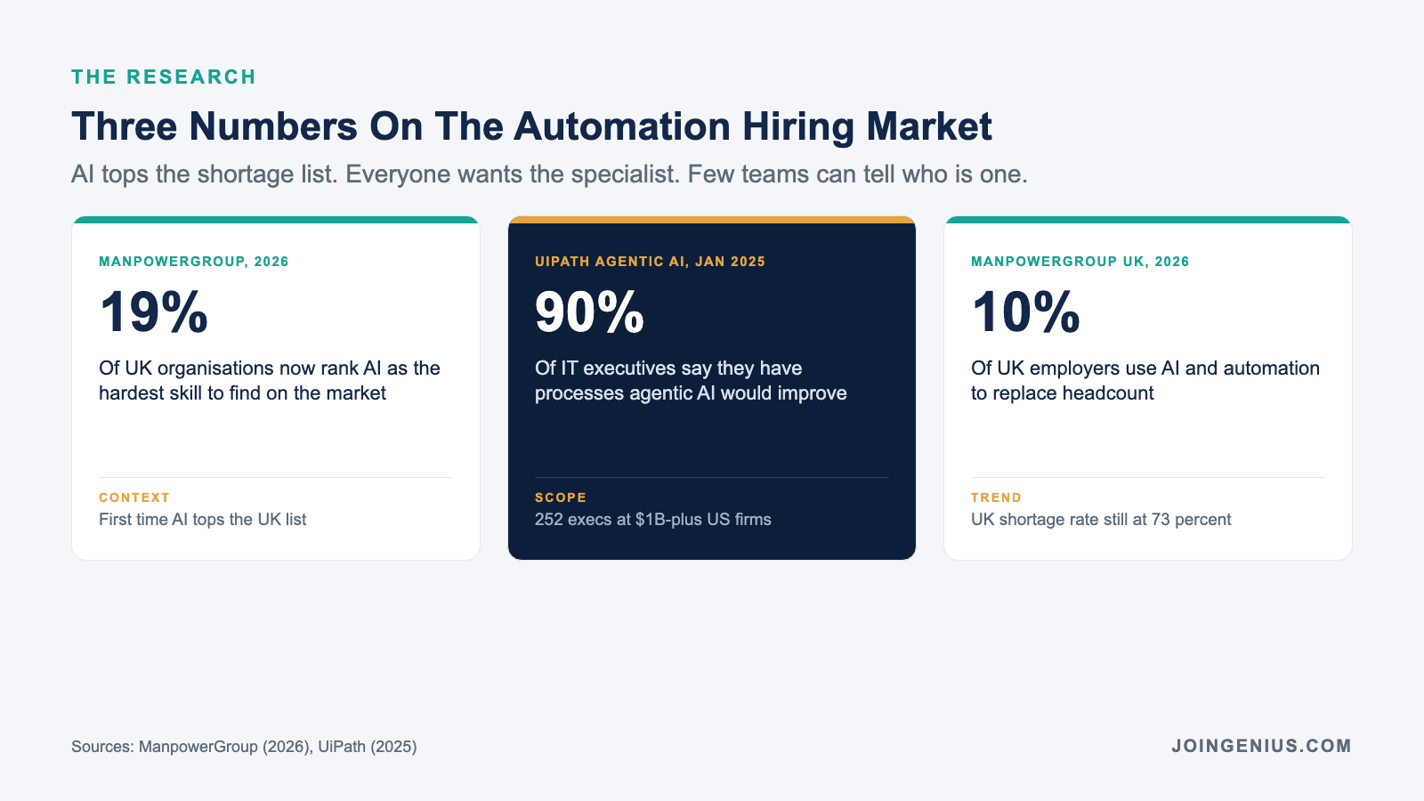 Three 2025 and 2026 stats on hiring workflow automation specialists: ManpowerGroup 2026 reports 19 percent of UK organisations rank AI as the hardest skill to find, UiPath January 2025 reports 90 percent of IT executives at large US firms say agentic AI would improve their business processes, and ManpowerGroup 2026 reports only 10 percent of UK employers use AI and automation to replace headcount