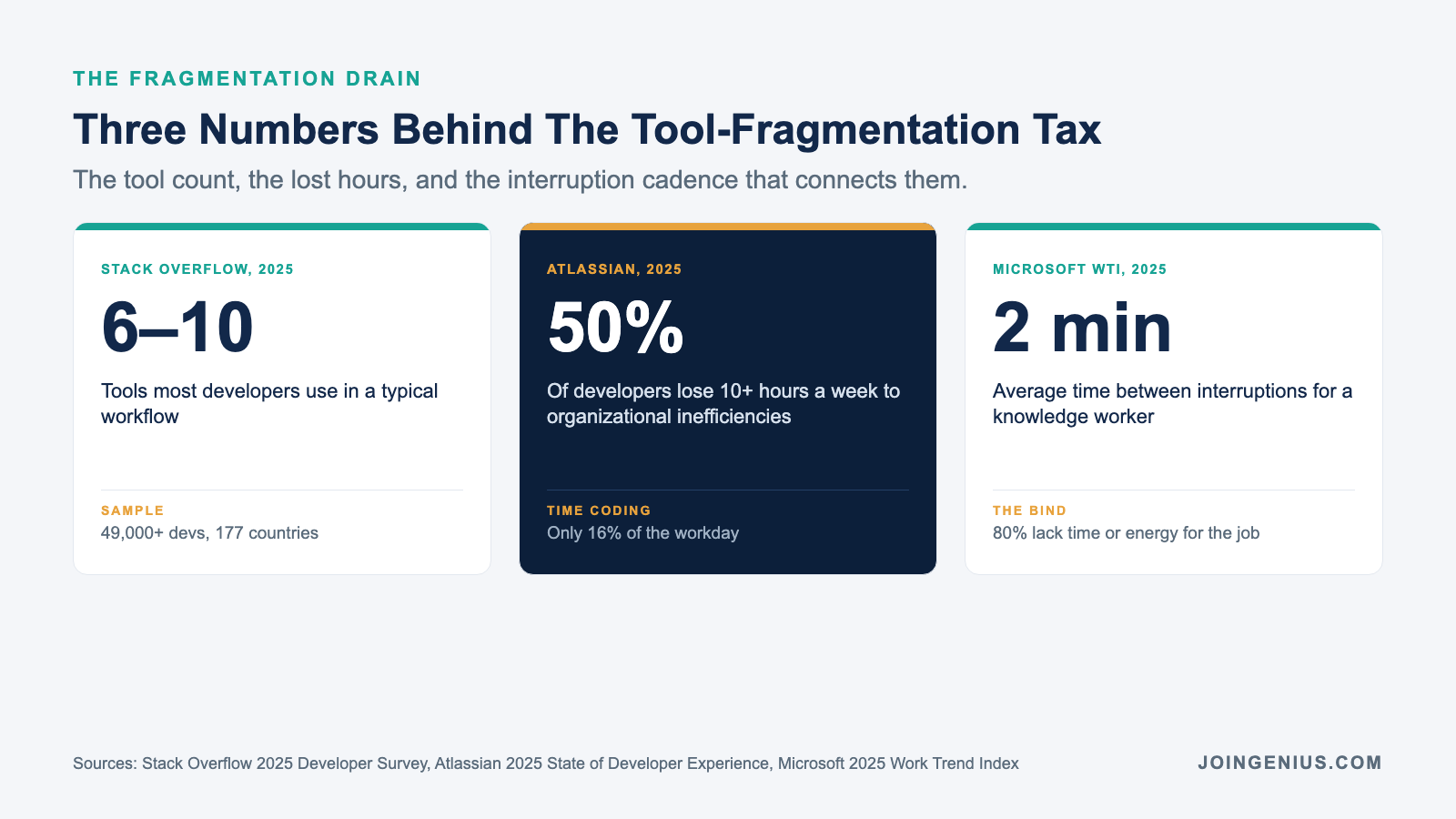 Three numbers behind the tool-fragmentation tax: Stack Overflow 2025 Developer Survey finds most developers use 6 to 10 tools in a typical workflow across its 49,000+ dev sample in 177 countries, Atlassian 2025 State of Developer Experience Report finds half of developers lose 10+ hours a week to organizational inefficiencies and only 16% of time is spent coding, and Microsoft 2025 Work Trend Index finds knowledge workers are interrupted every two minutes with 80% of the workforce lacking the time or energy to do the job