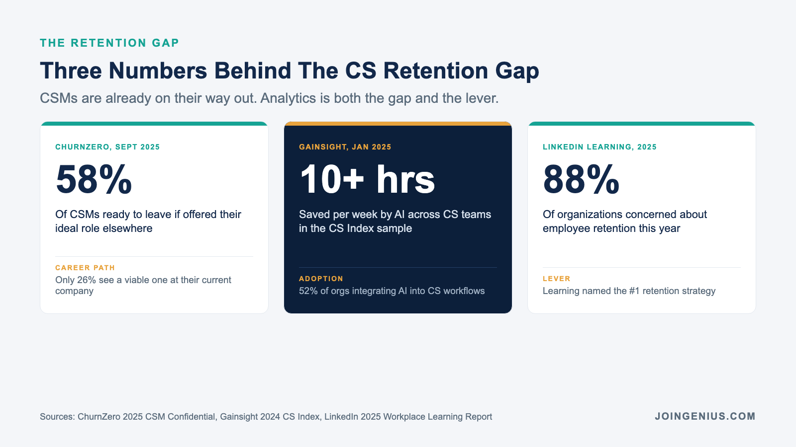Three numbers behind the CS retention gap: ChurnZero 2025 CSM Confidential research finds 58% of CSMs are ready to leave if offered their ideal role elsewhere and only 26% see a viable career path at their current company, Gainsight 2024 Customer Success Index recap finds AI is already saving CS teams 10+ hours per week by automating data entry and churn detection with 52% of orgs integrating AI into CS workflows, and LinkedIn Learning 2025 Workplace Learning Report finds 88% of organizations are concerned about employee retention and name learning as the top retention strategy