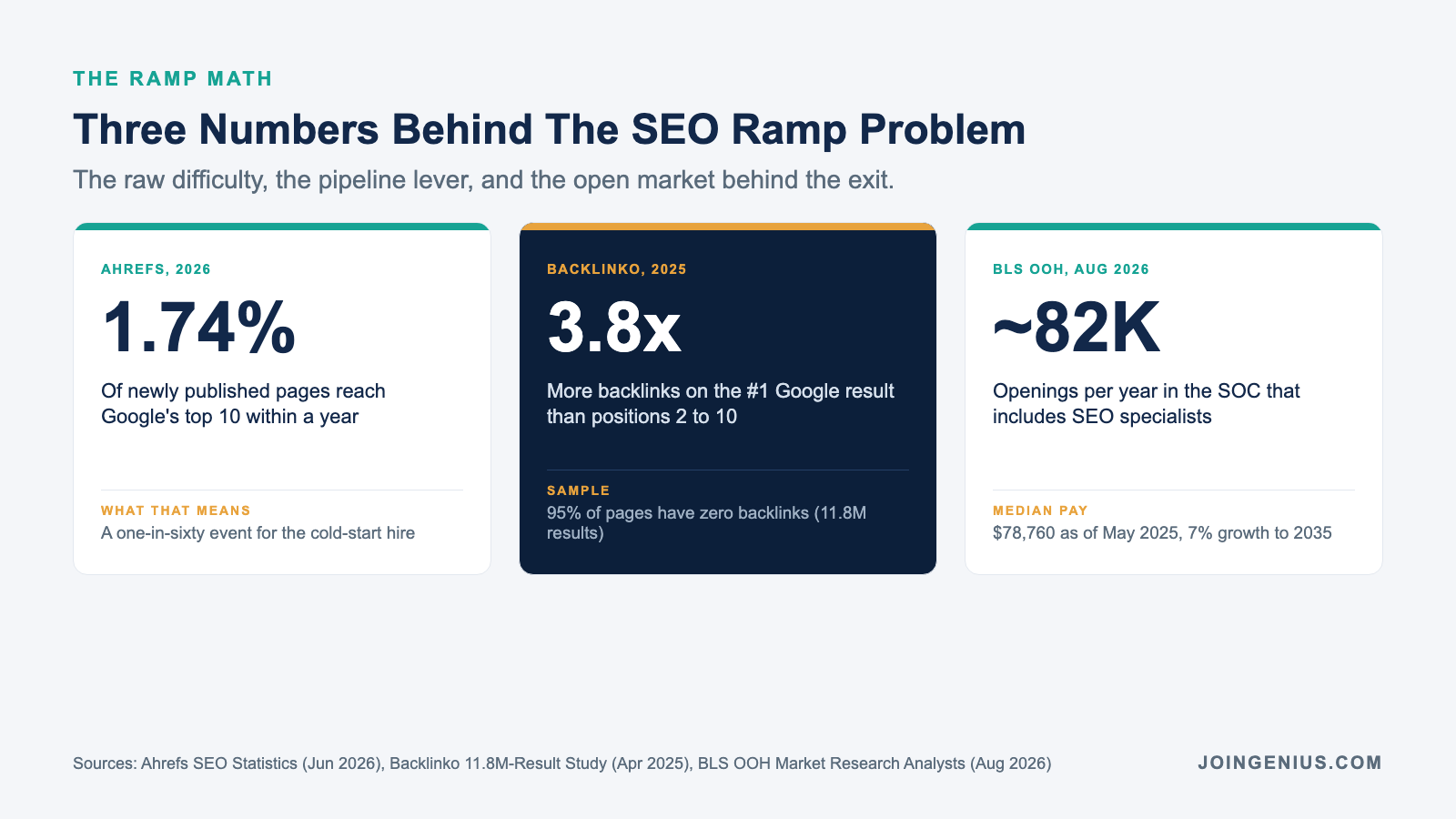 Three numbers behind the SEO hire ramp problem: Ahrefs June 2026 SEO statistics compendium reports that only 1.74% of newly published pages break into Google's top 10 for at least one keyword inside a year, Backlinko's April 2025 analysis of 11.8 million search results finds the #1 result has 3.8 times more backlinks than positions 2 through 10 and that 95% of pages have zero backlinks at all, and the US BLS Occupational Outlook Handbook updated August 2026 projects roughly 82,000 openings per year in the SOC that includes SEO specialists with 7% growth to 2035 and a May 2025 median wage of $78,760