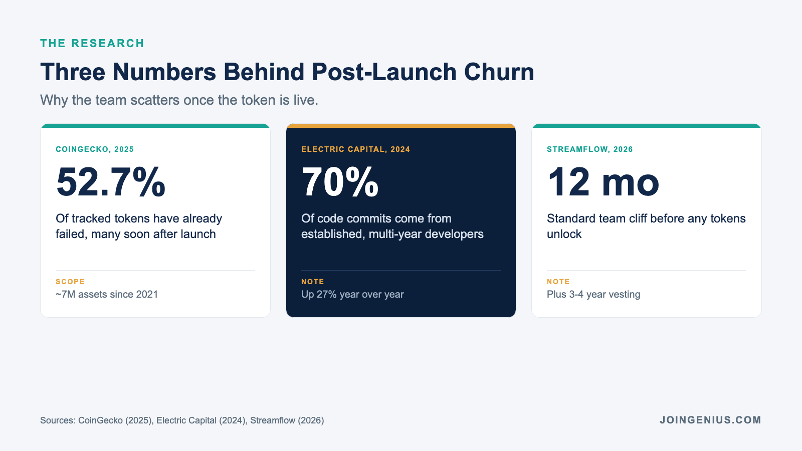 Three 2025 stats behind crypto post-launch churn: 52.7% of tracked tokens failed, 70% of code commits from established developers, and a standard 12-month vesting cliff