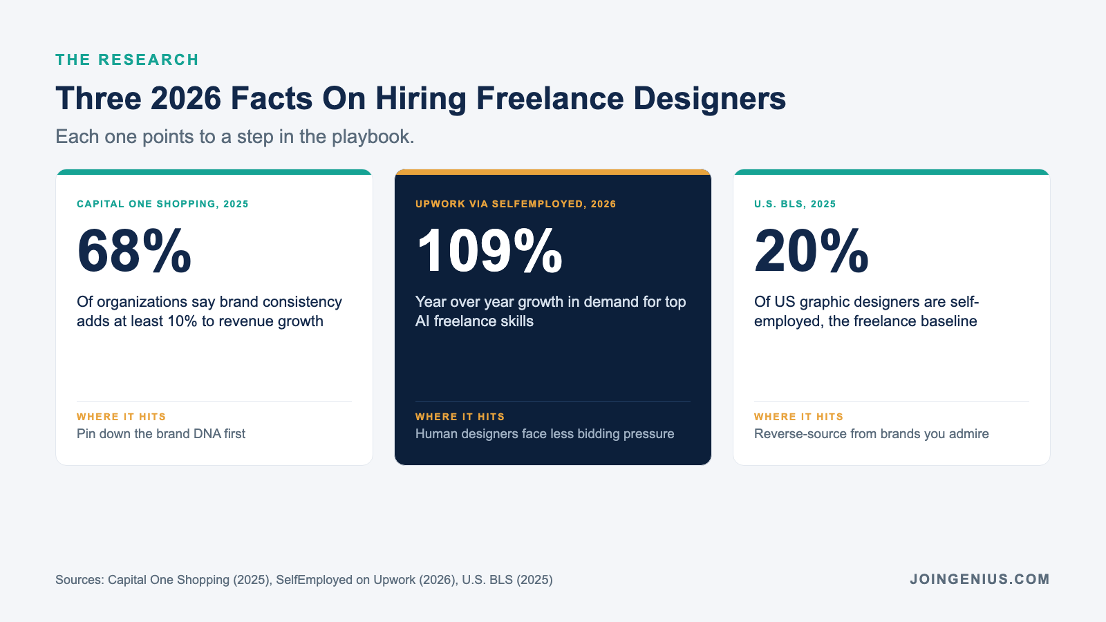 Three 2026 stats on hiring freelance designers: 68 percent of organizations credit brand consistency with revenue growth, demand for top AI freelance skills up 109 percent year over year, and 20 percent of US graphic designers self-employed
