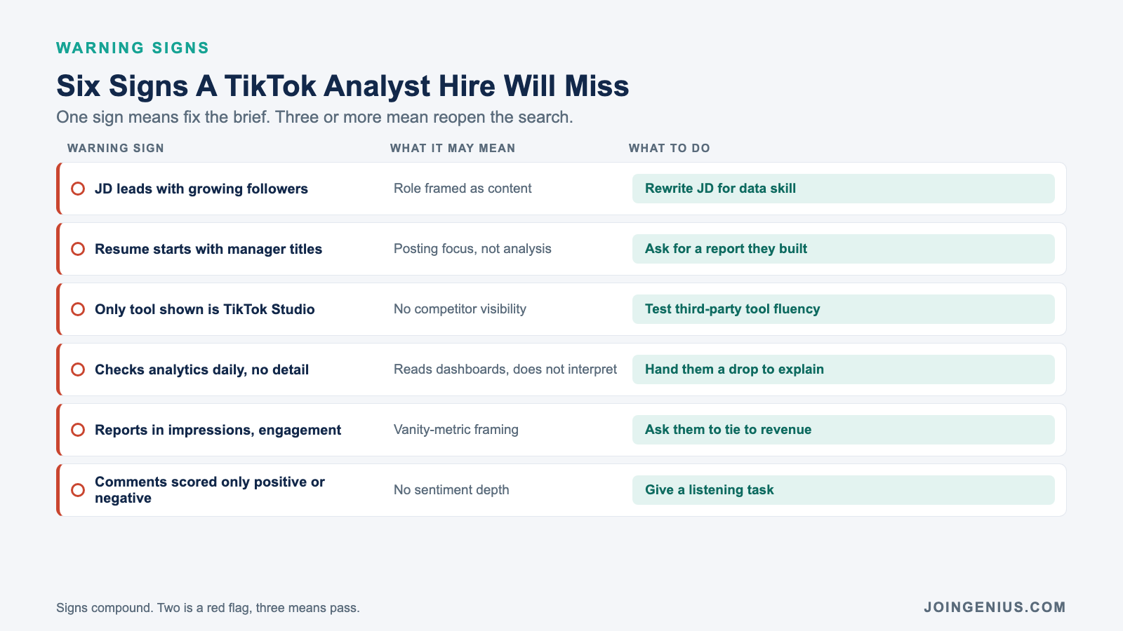 Table showing six signs a TikTok analyst hire will miss, with what each sign means and the action to take