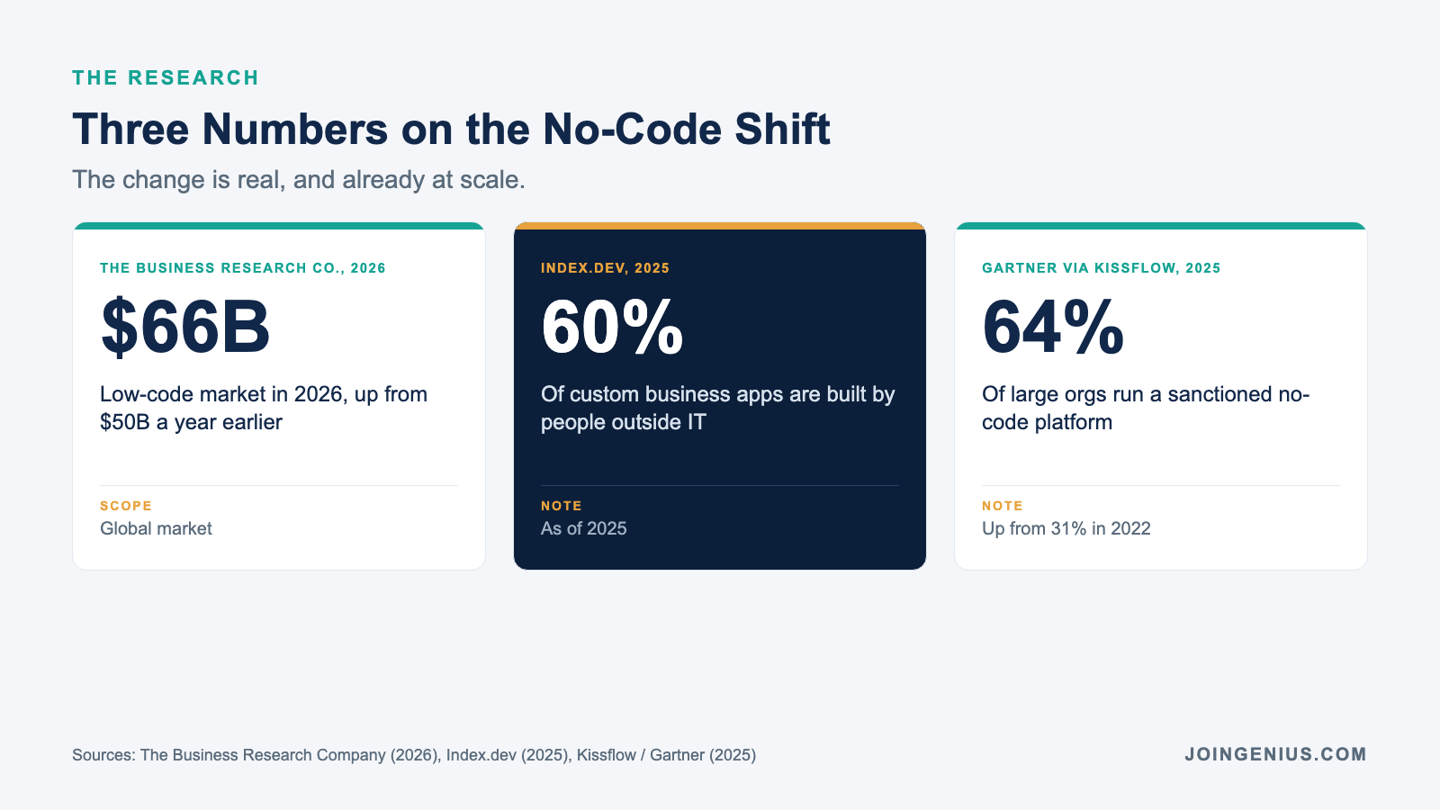 Three 2025 to 2026 numbers on the no-code shift: $66B low-code market, 60% of custom business apps built outside IT, and 64% of large organizations running a sanctioned no-code platform