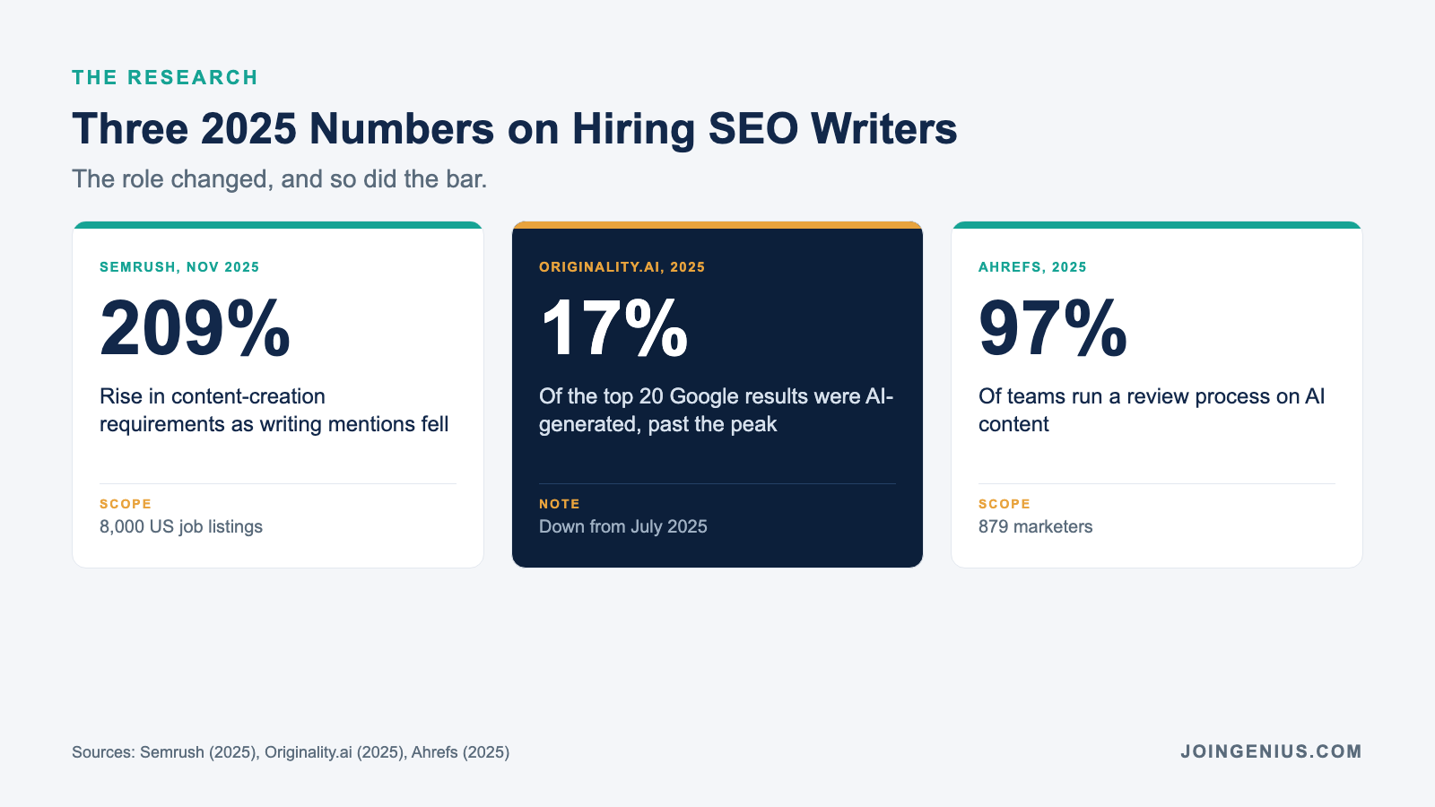 Three 2025 numbers on hiring for SEO writing: writing mentions down 28%, content creation up 209% in job listings, and only 4% of marketers publishing mostly unedited AI