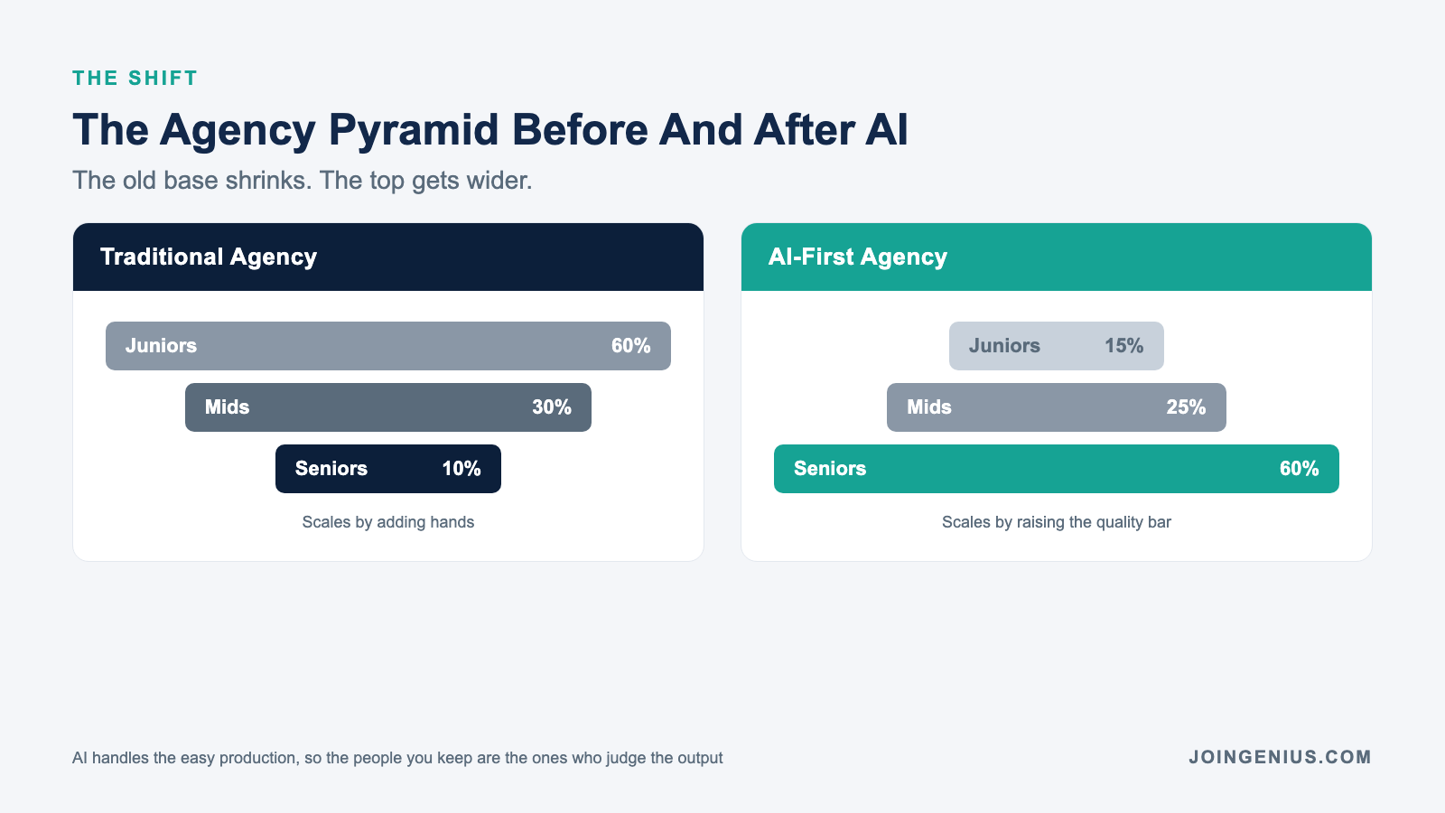 Traditional agency pyramid versus AI-first agency pyramid: juniors shrink from 60% to 15% while seniors grow from 10% to 60% of the headcount mix