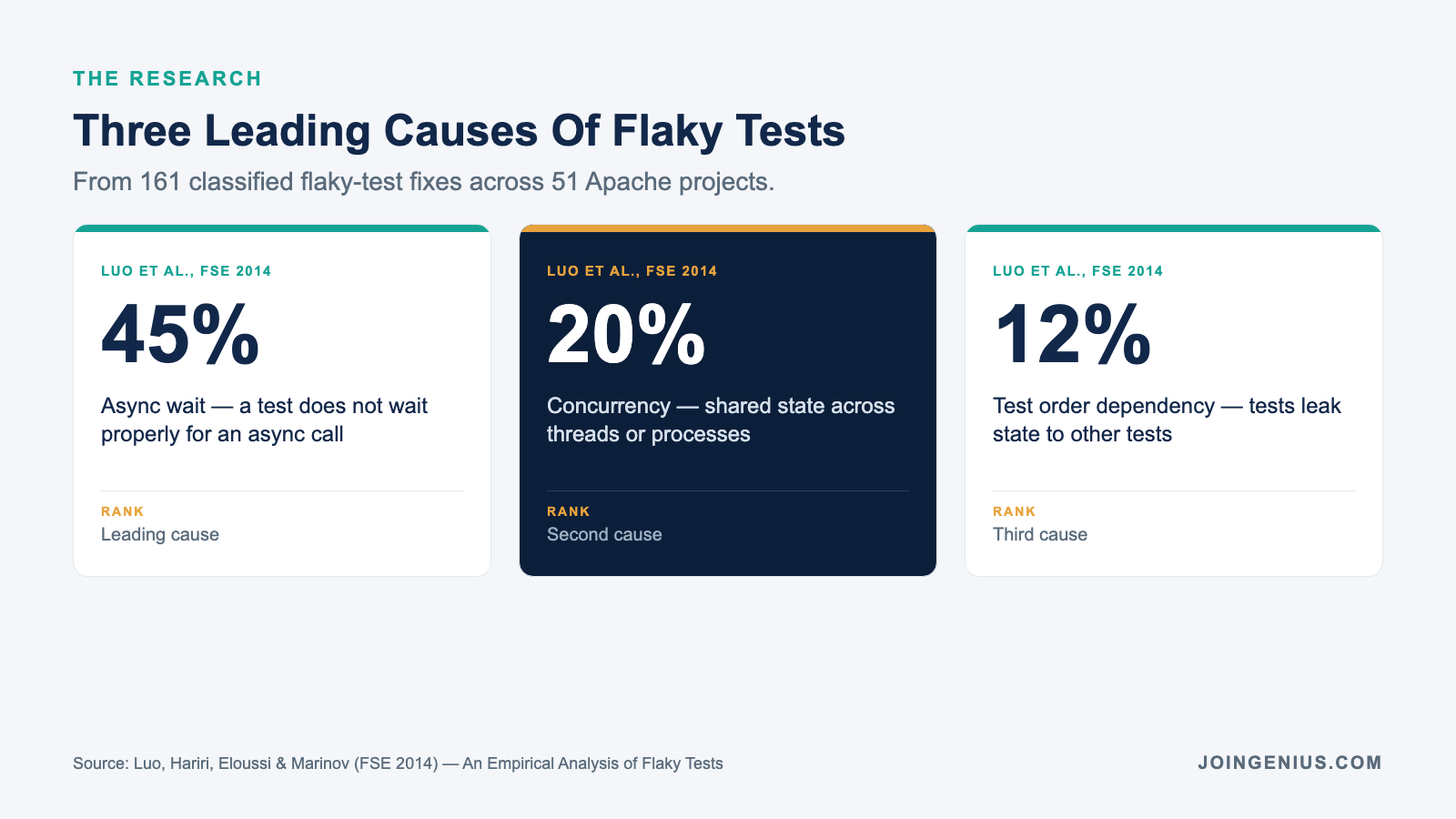 Three leading causes of flaky tests from Luo et al. FSE 2014: 45% async wait, 20% concurrency, and 12% test order dependency, from 161 classified fixes across 51 Apache projects