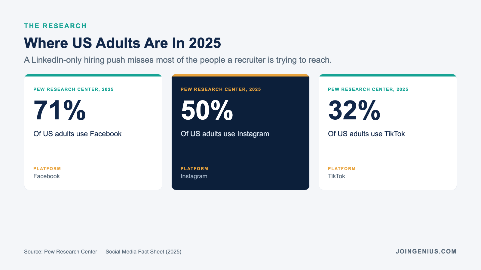 Three 2025 Pew Research platform usage numbers for US adults: 71% use Facebook, 50% use Instagram, 32% use TikTok, so a LinkedIn-only hiring post misses most candidates