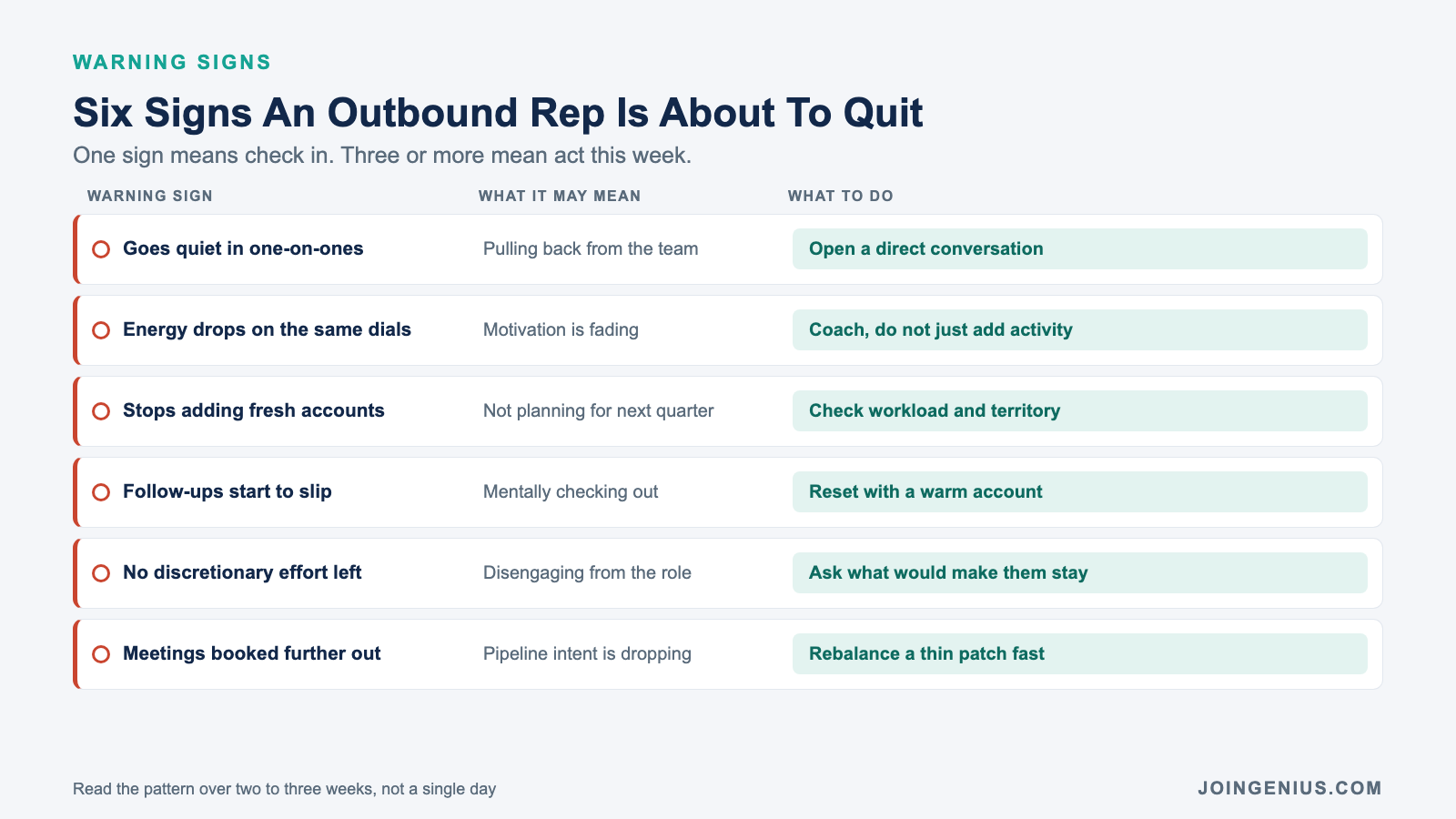 Table of six warning signs an outbound sales rep is about to quit, what each signal may mean, and the manager action to take