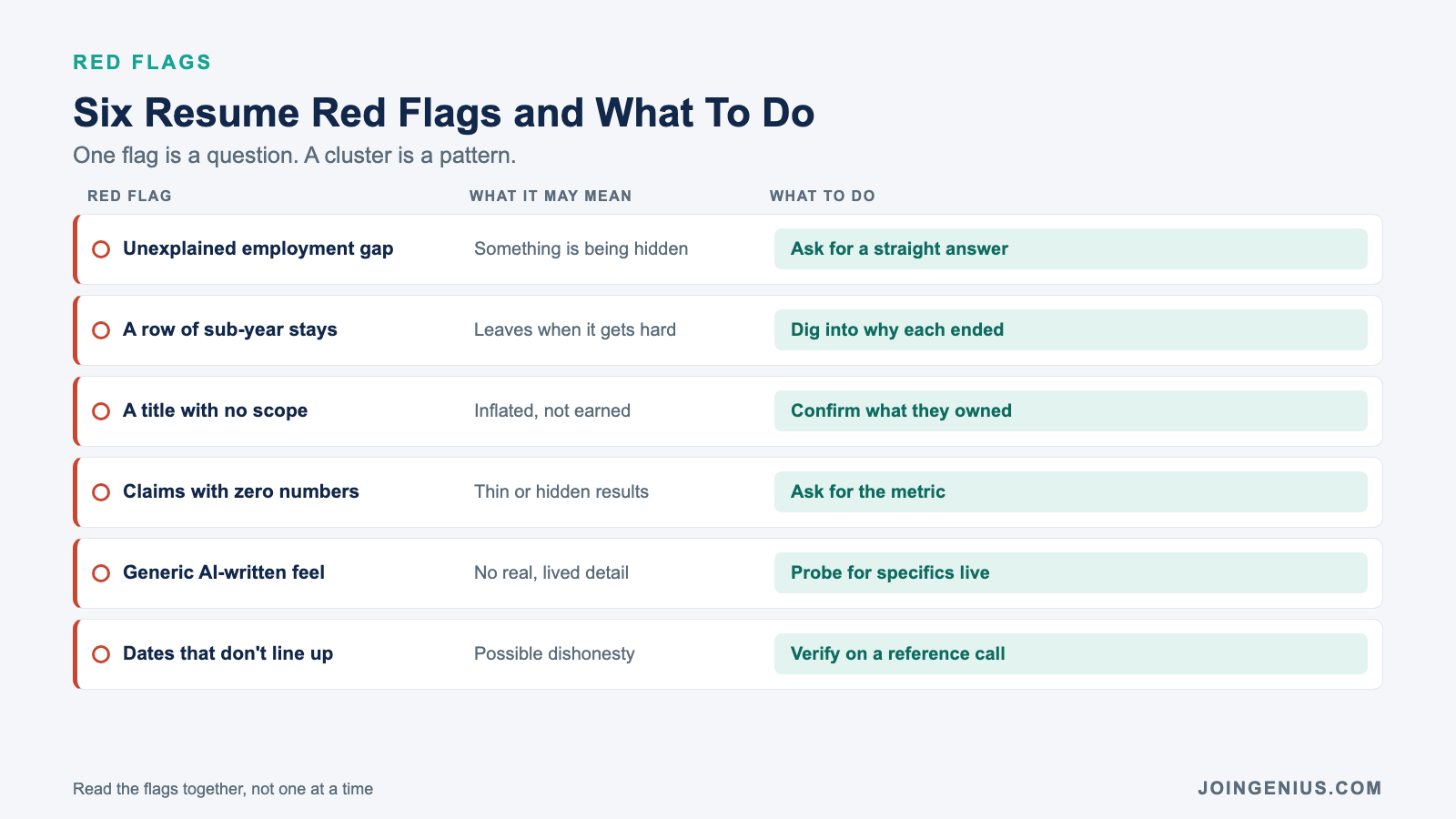 Table of six resume red flags, what each may mean, and the action a hiring manager should take, from unexplained gaps to dates that don't line up