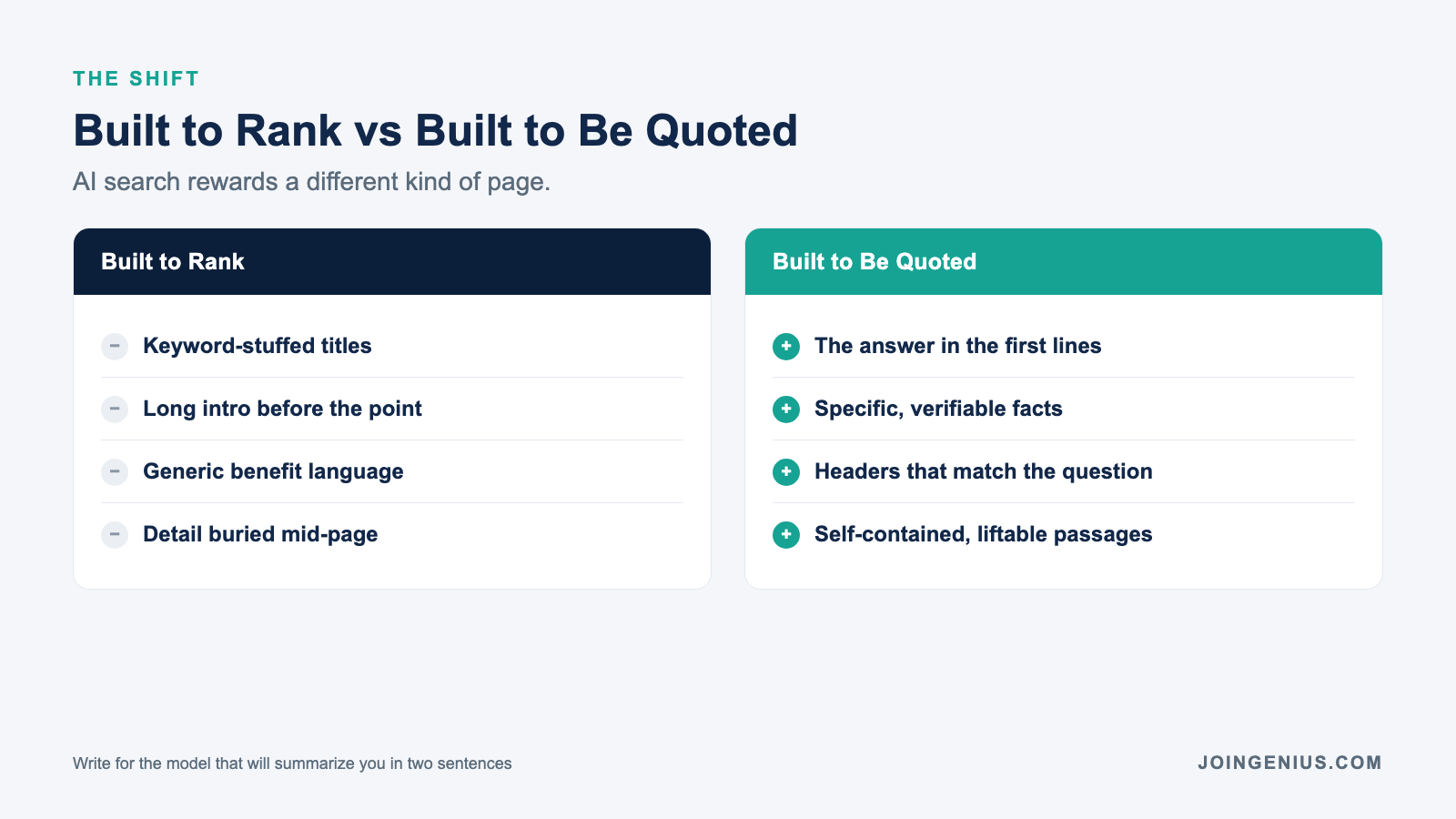 Two columns comparing a page built to rank versus a page built to be quoted by AI search, from keyword-stuffed titles to answer-first liftable passages
