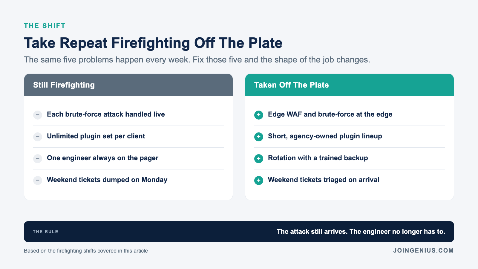 What moves off the WordPress agency team's plate: still firefighting means each brute-force attack handled live and unlimited plugin sets per client, taken off the plate means edge WAF, a short agency-owned plugin lineup and a rotated on-call