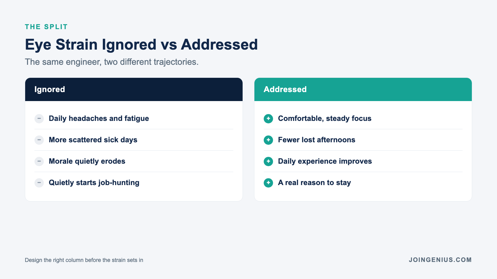 Two columns comparing eye strain ignored versus addressed, from daily headaches and job-hunting to steady focus and a reason to stay