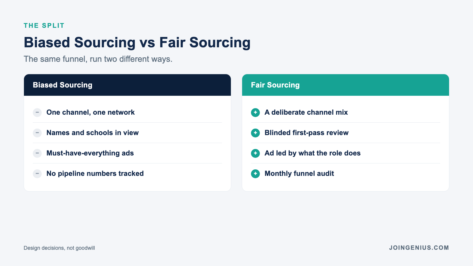 Two columns comparing biased sourcing with fair sourcing, from one channel and visible names to a deliberate channel mix and blinded first-pass review