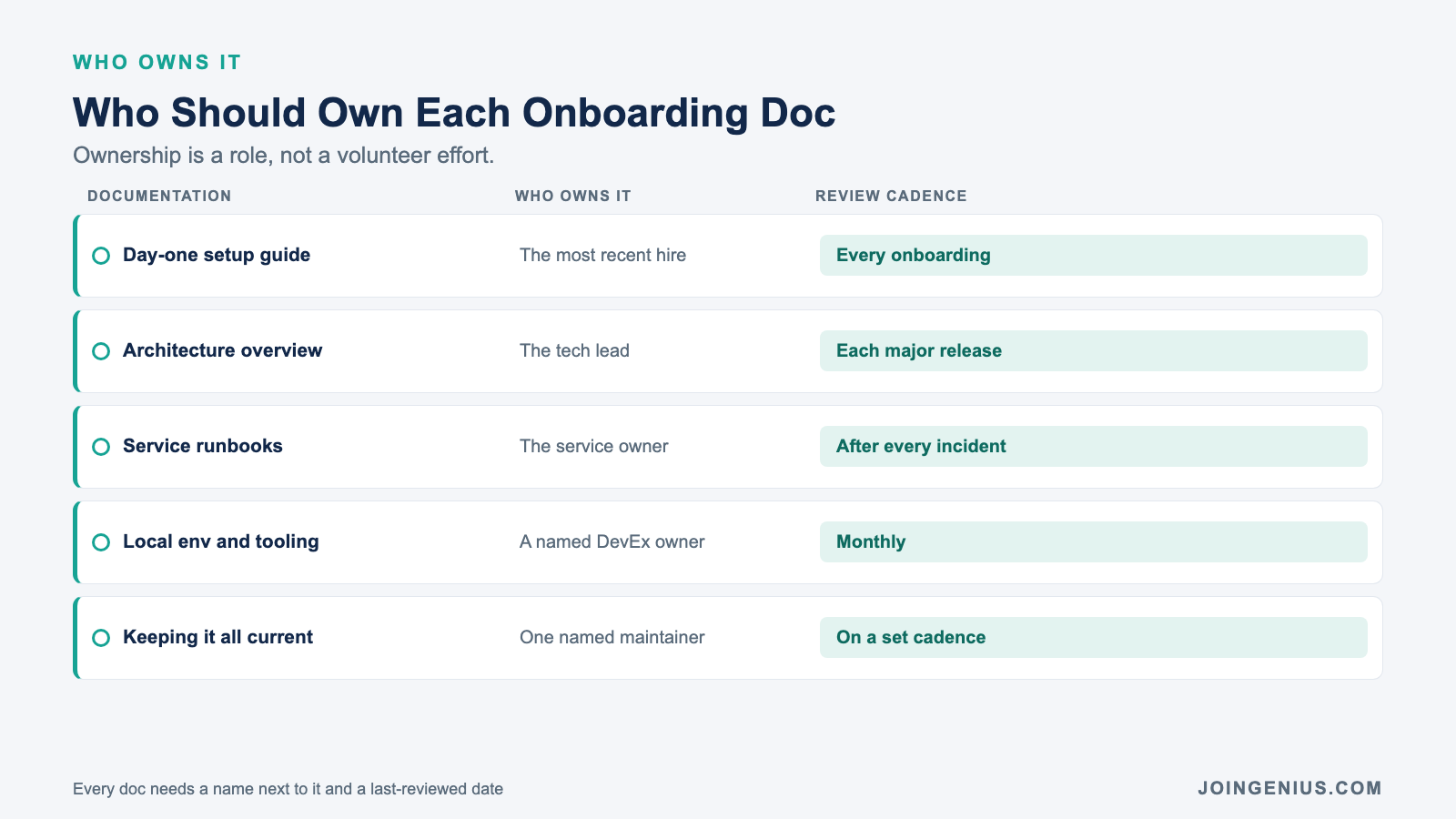 Ownership table for technical onboarding documentation showing who owns each doc type, from the day-one setup guide to runbooks, and how often each is reviewed