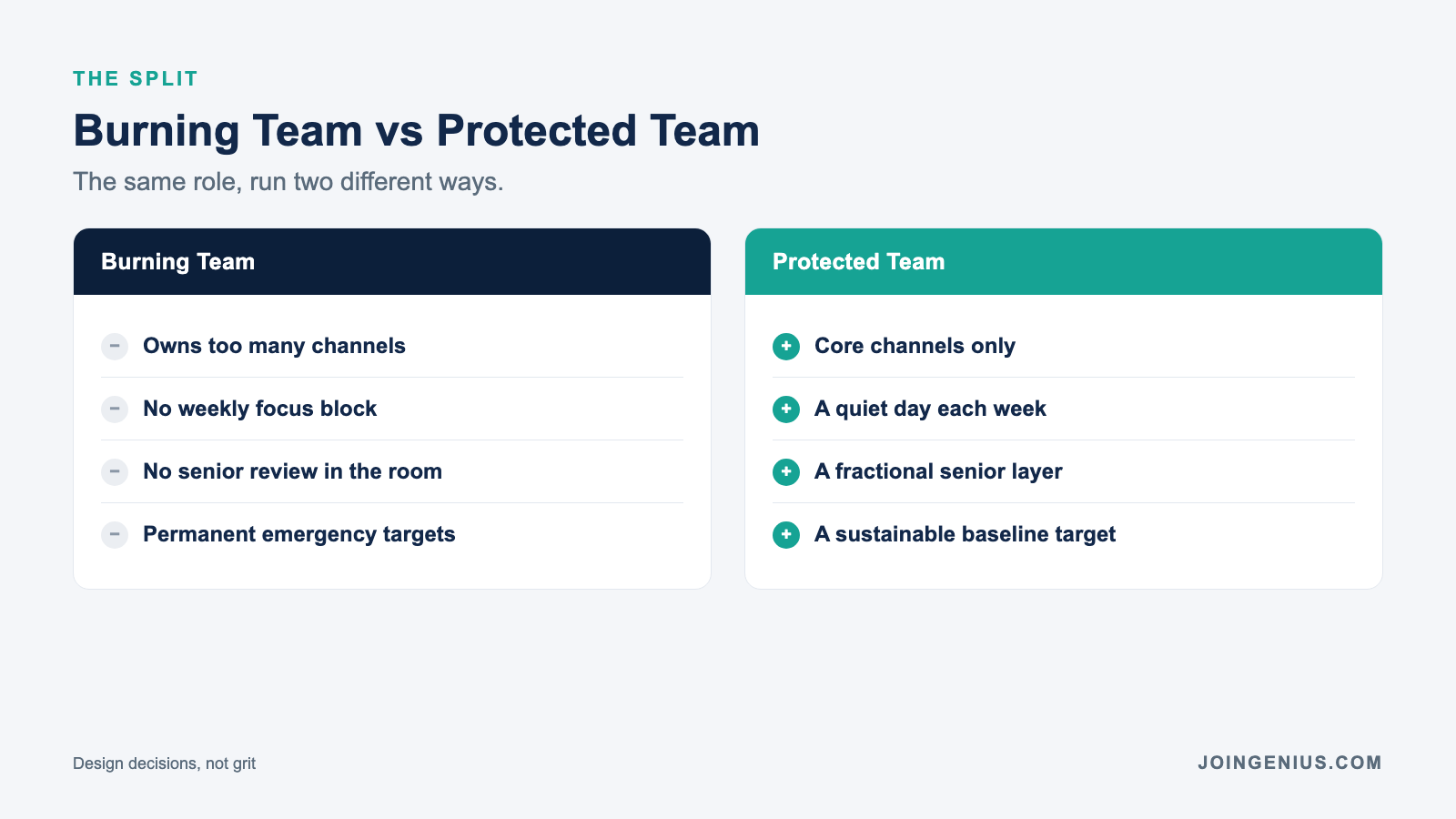 Two columns comparing a burning team to a protected team across scope, focus time, senior review, and quarterly target
