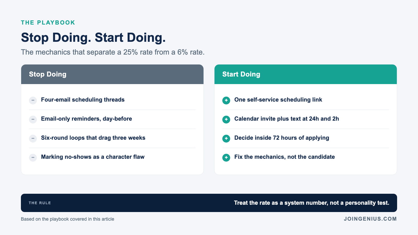 Stop doing vs start doing on candidate interview no-shows: stop four-email scheduling threads and day-before email reminders, start one-click self-scheduling and a calendar invite plus text reminder 24 hours and 2 hours out
