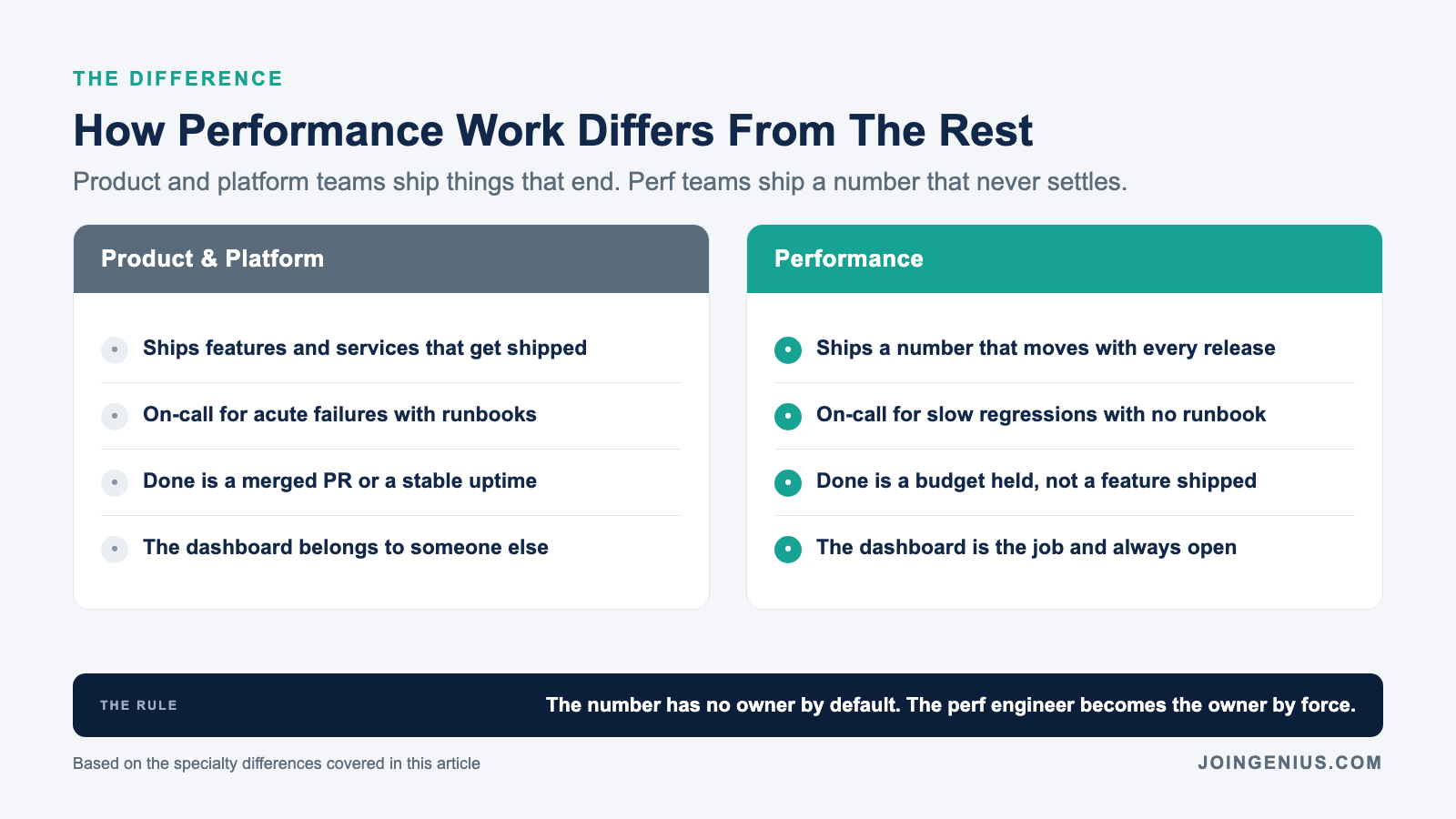 How performance work differs from product and platform work: product and platform teams ship features and services with runbooks, done is a merged PR or stable uptime, and the dashboard belongs to someone else; performance teams ship a number that moves with every release, done is a budget held, and the dashboard is always open