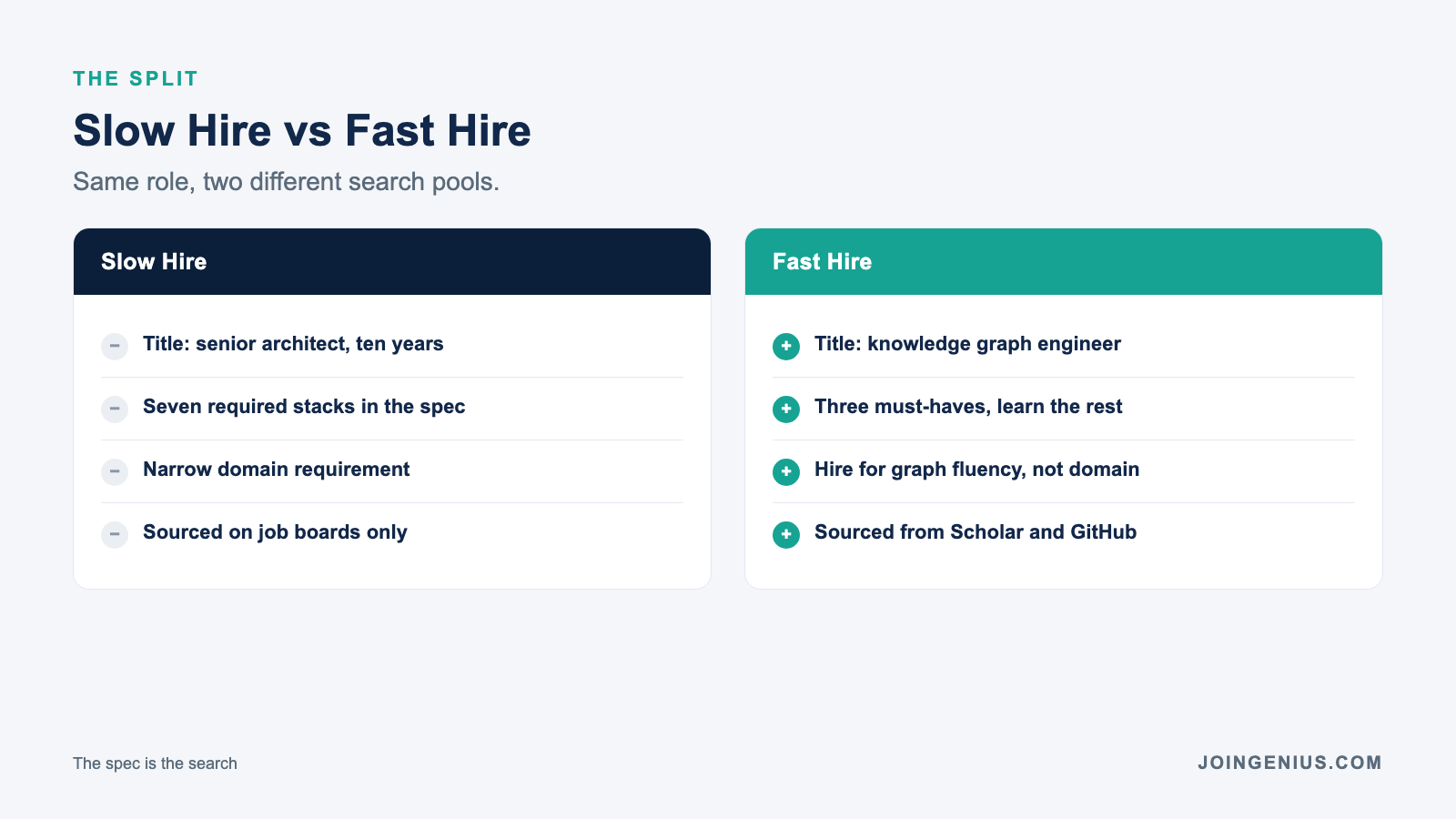 Two columns comparing a slow knowledge graph hire to a fast one on title, must-haves, domain requirement, and sourcing channel