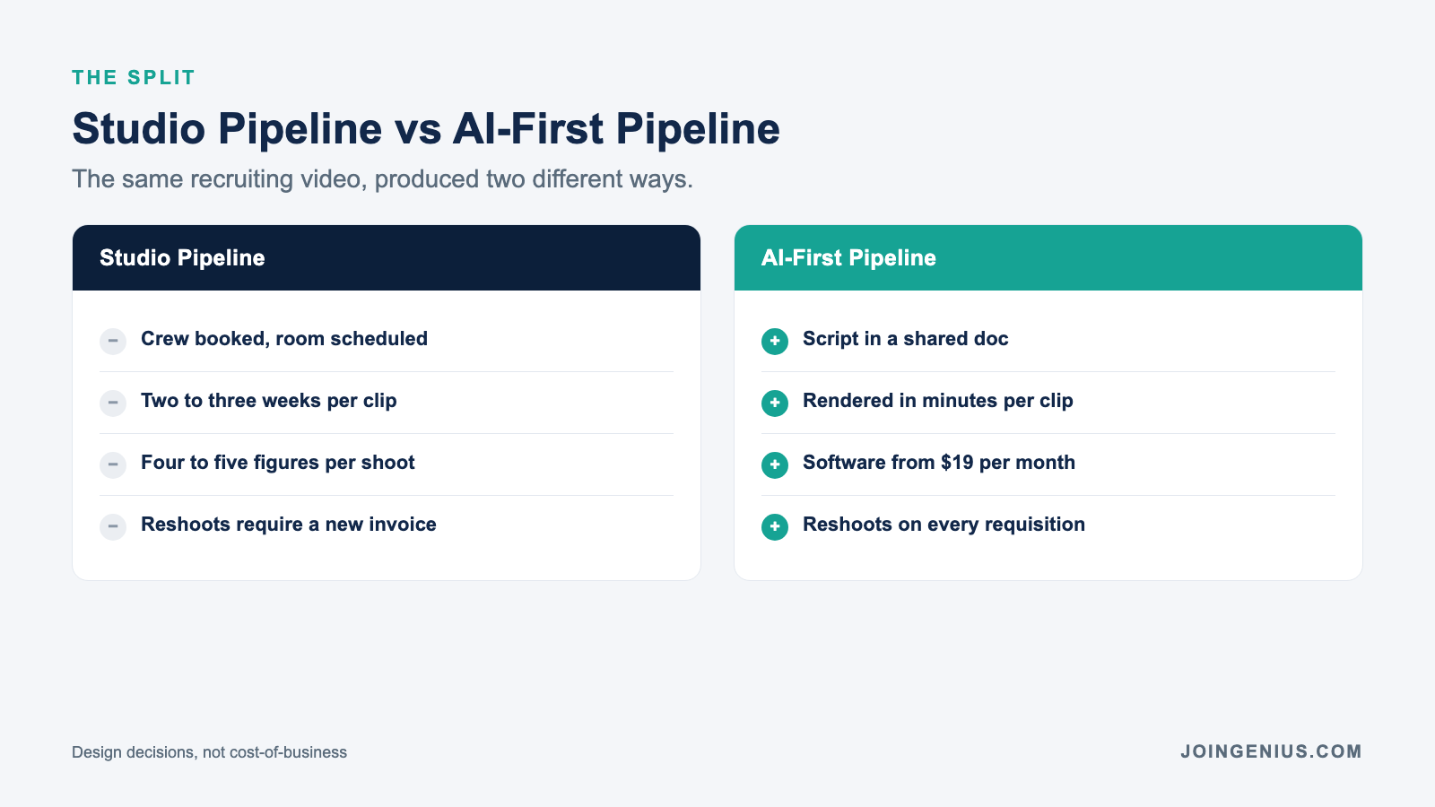 Two columns comparing a traditional studio recruiting-video pipeline to an AI-first one across crew, turnaround time, cost per clip, and reshoot cost