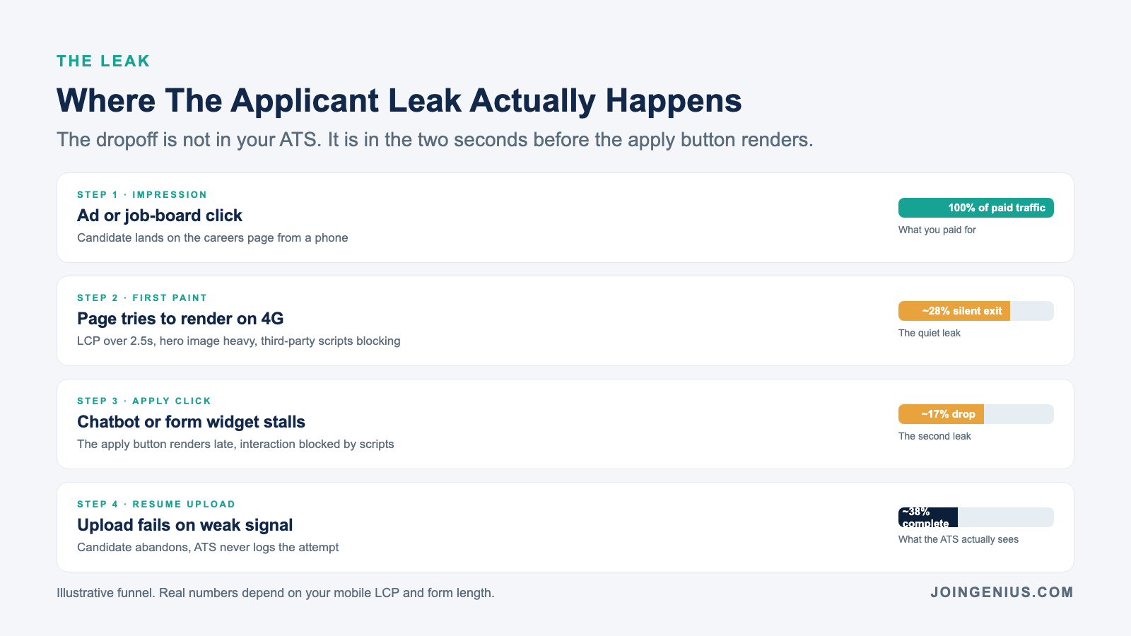 Where the applicant leak actually happens: step 1 is the ad or job-board click at 100% of paid traffic, step 2 is first paint on 4G where ~28% silently exit when LCP exceeds 2.5 seconds, step 3 is the apply click where ~17% drop when a chatbot or form widget stalls the apply button, and step 4 is resume upload where only ~38% complete after the upload fails on a weak signal